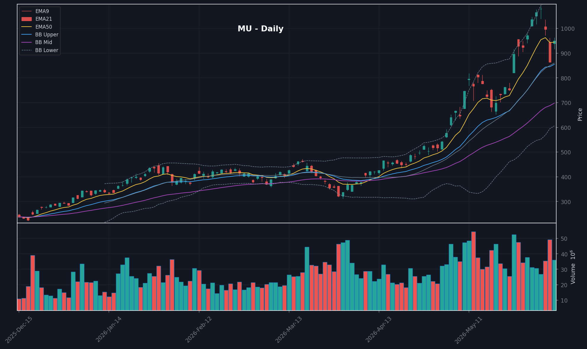 MU daily chart