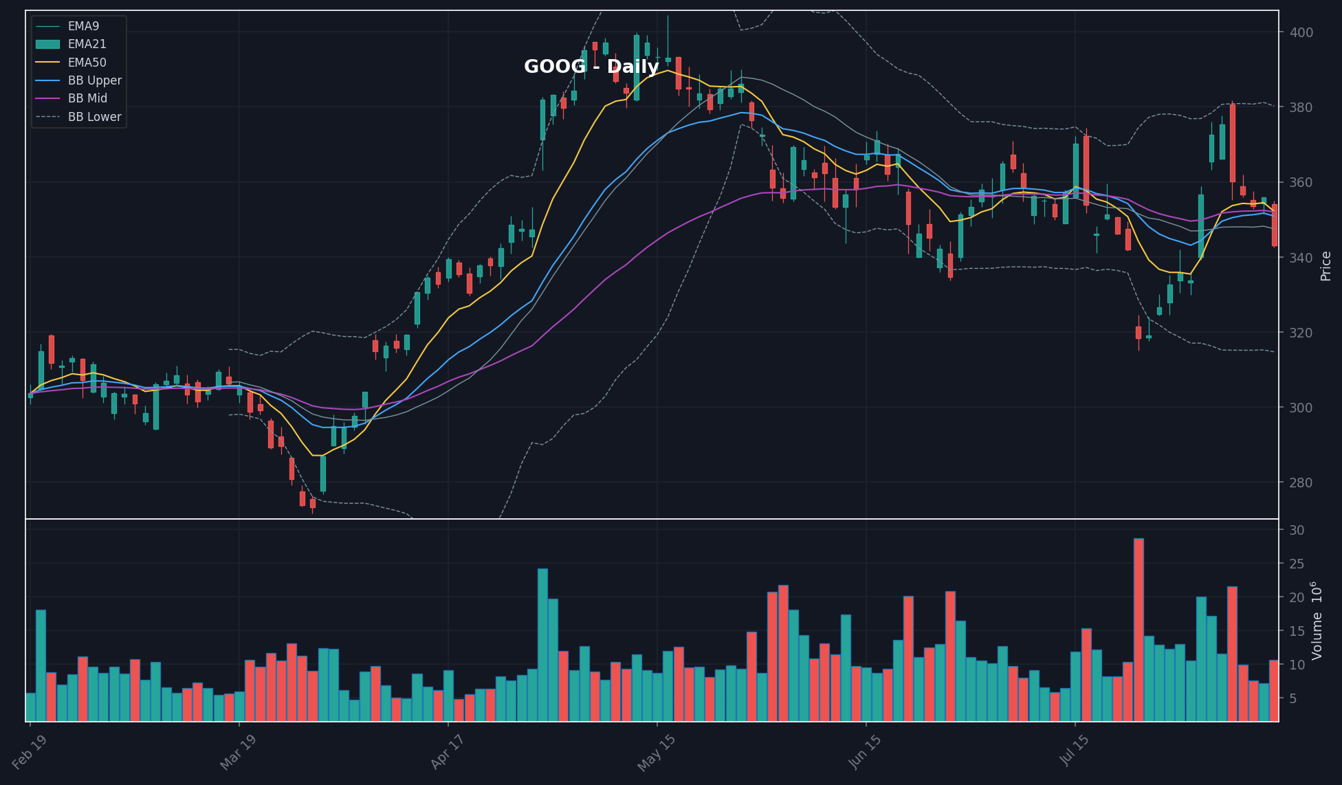 GOOG daily chart