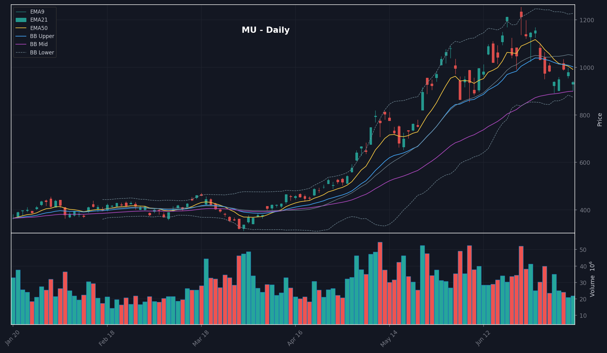 MU daily chart