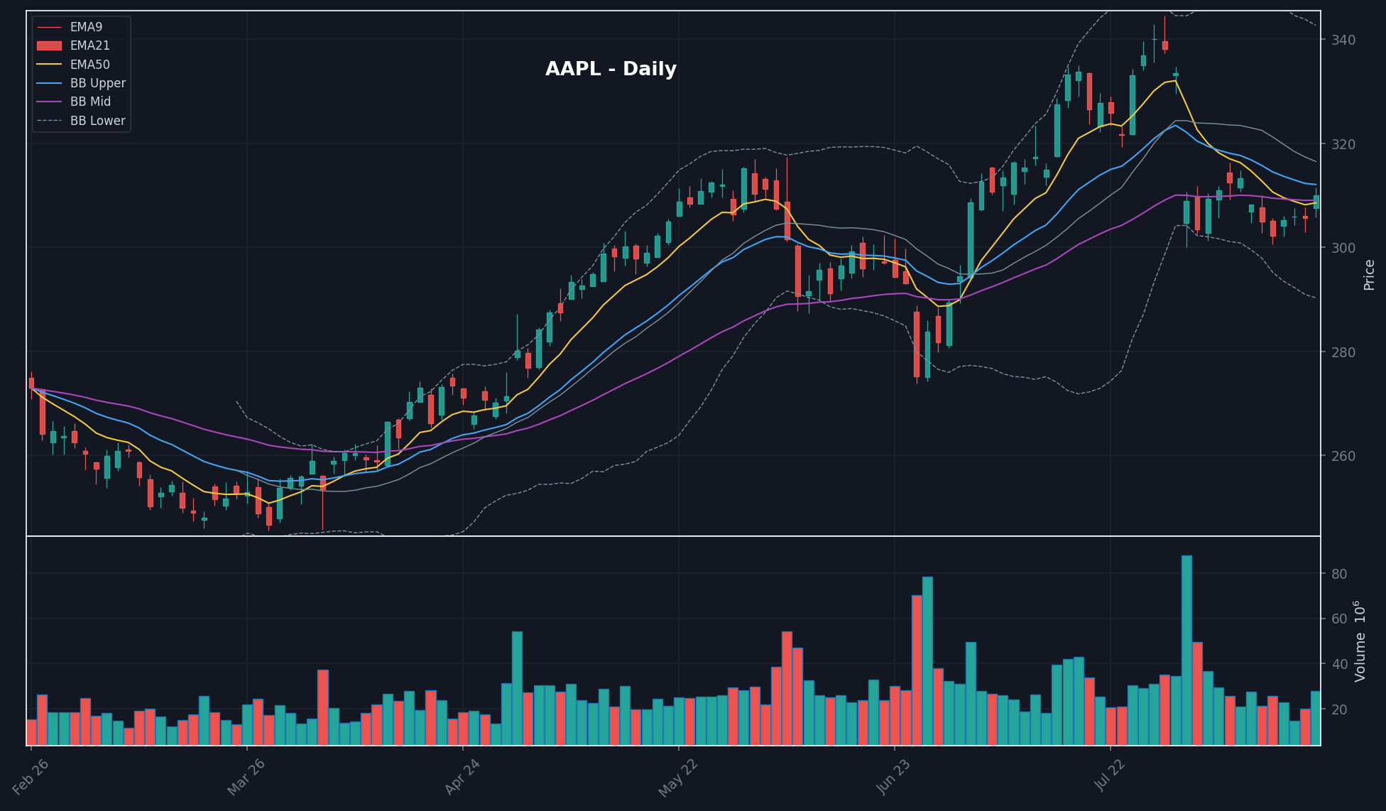 AAPL daily chart