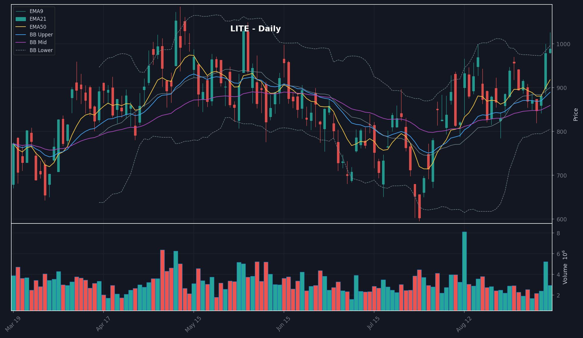 LITE daily chart