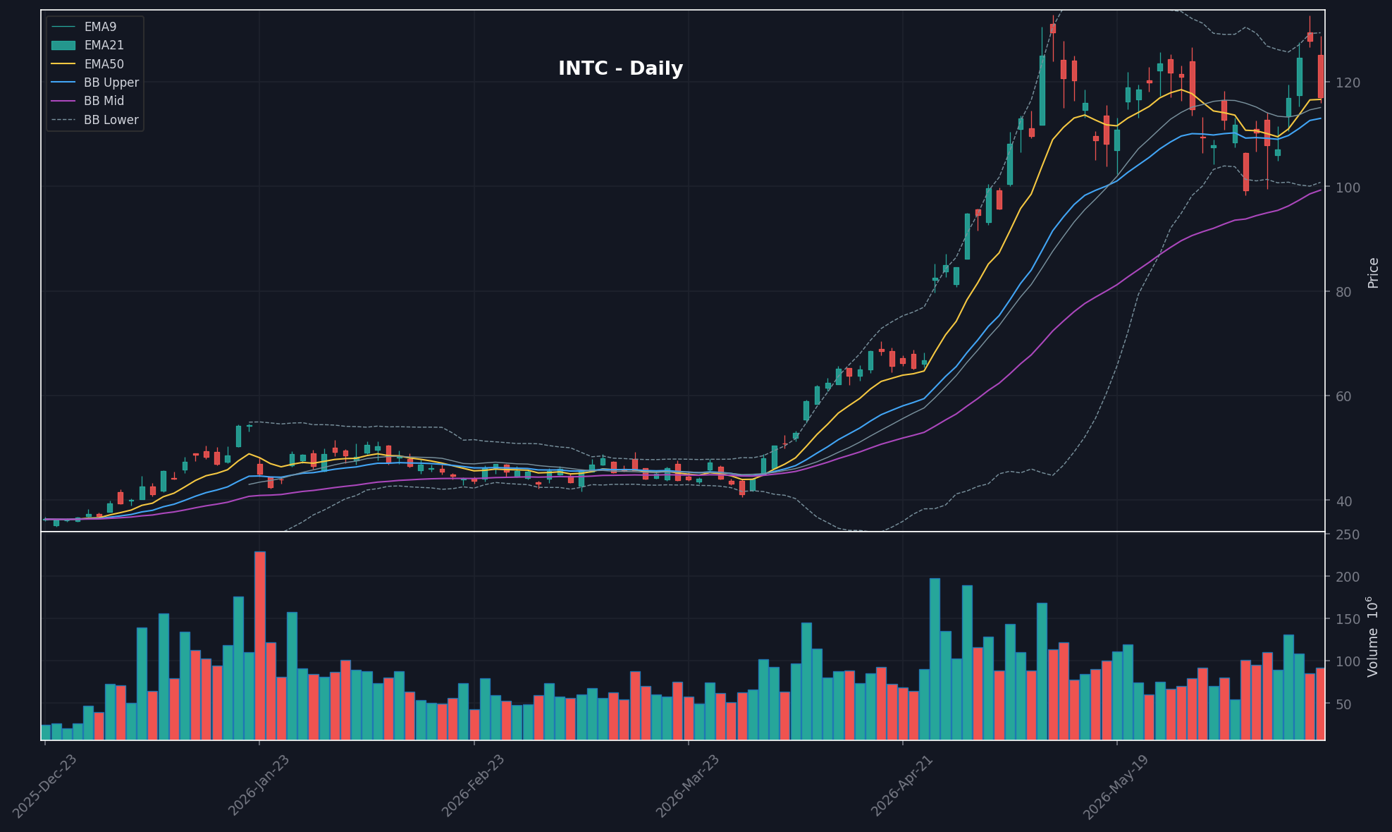 INTC daily chart