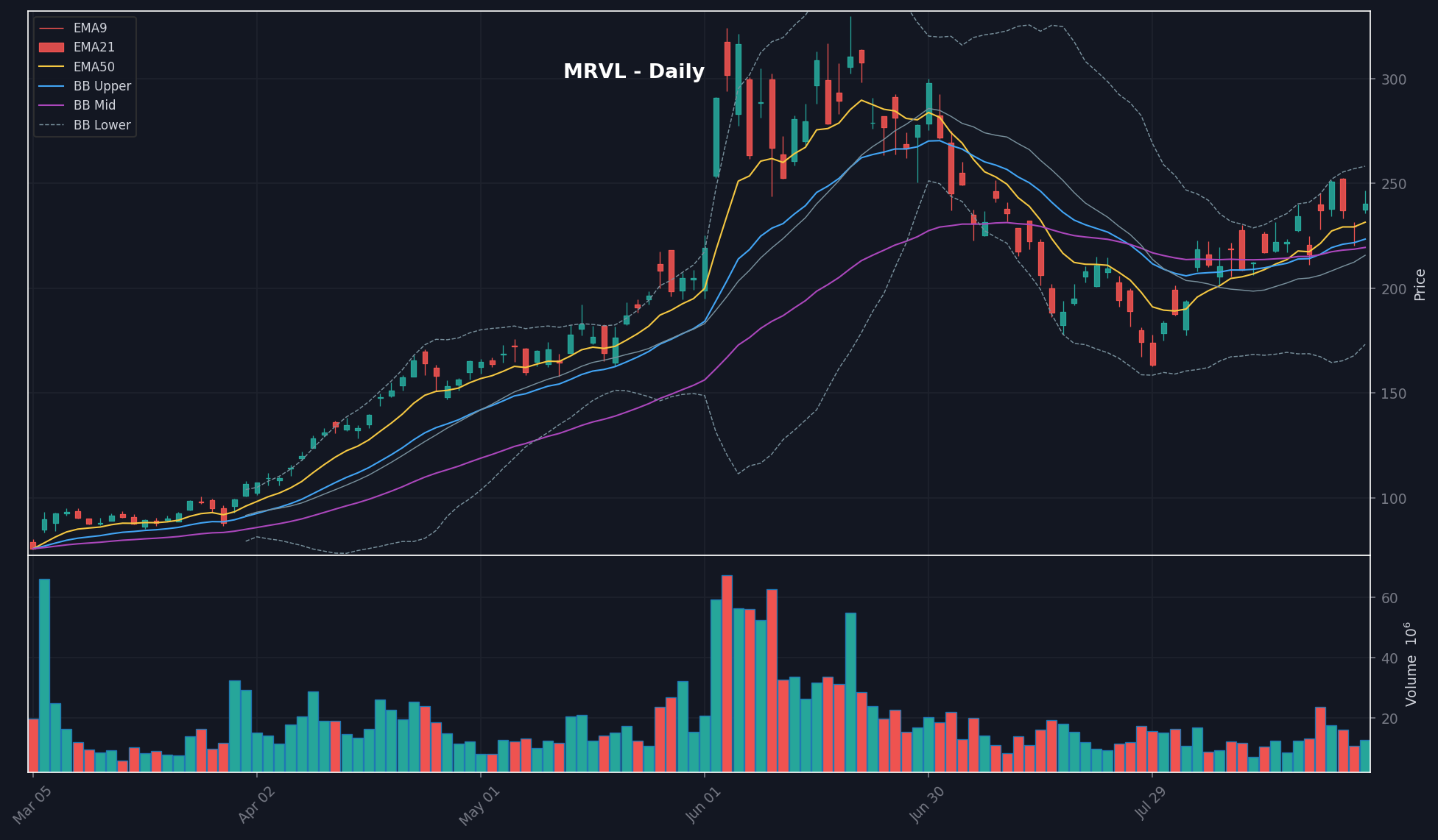 MRVL daily chart
