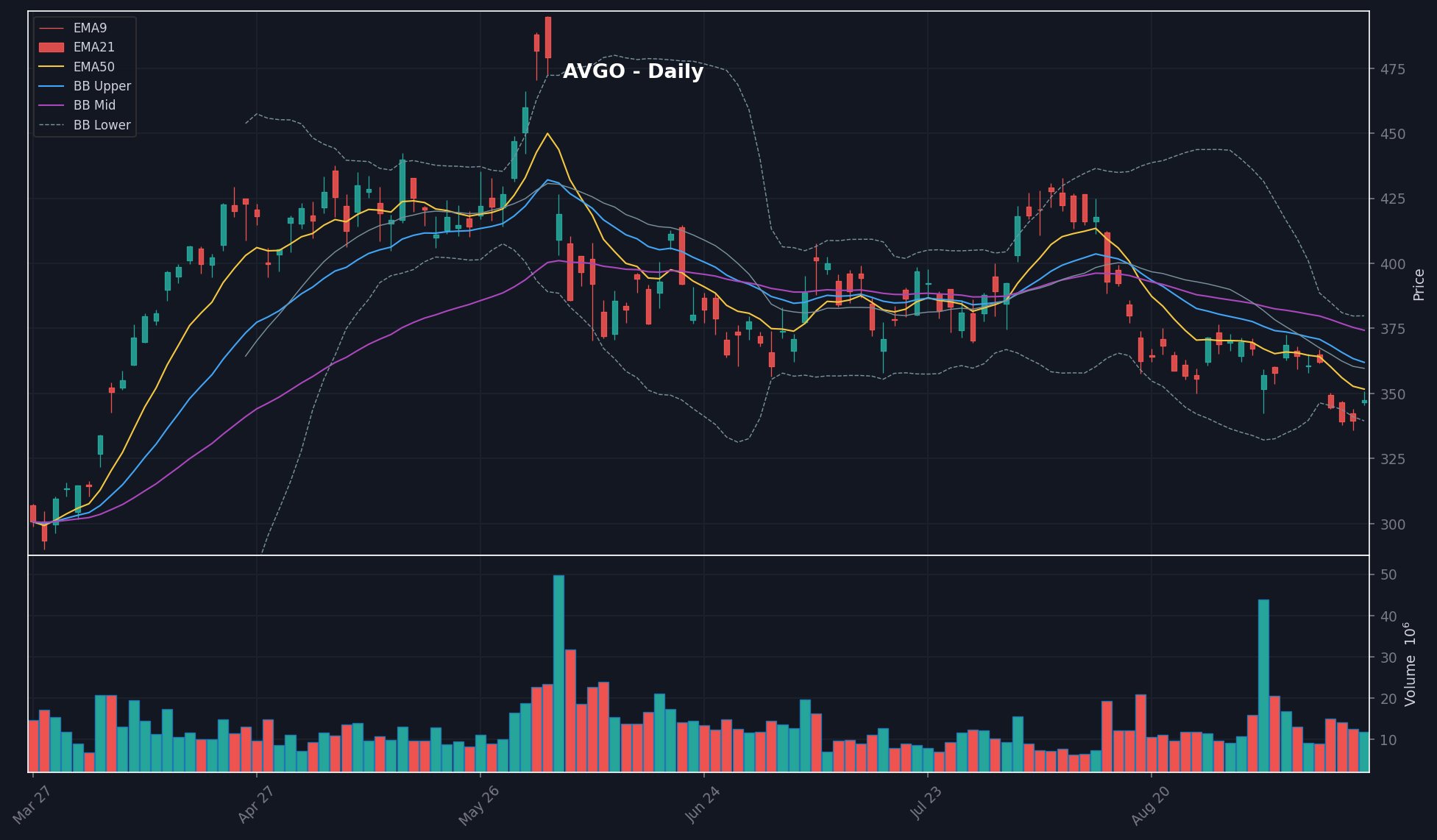AVGO daily chart