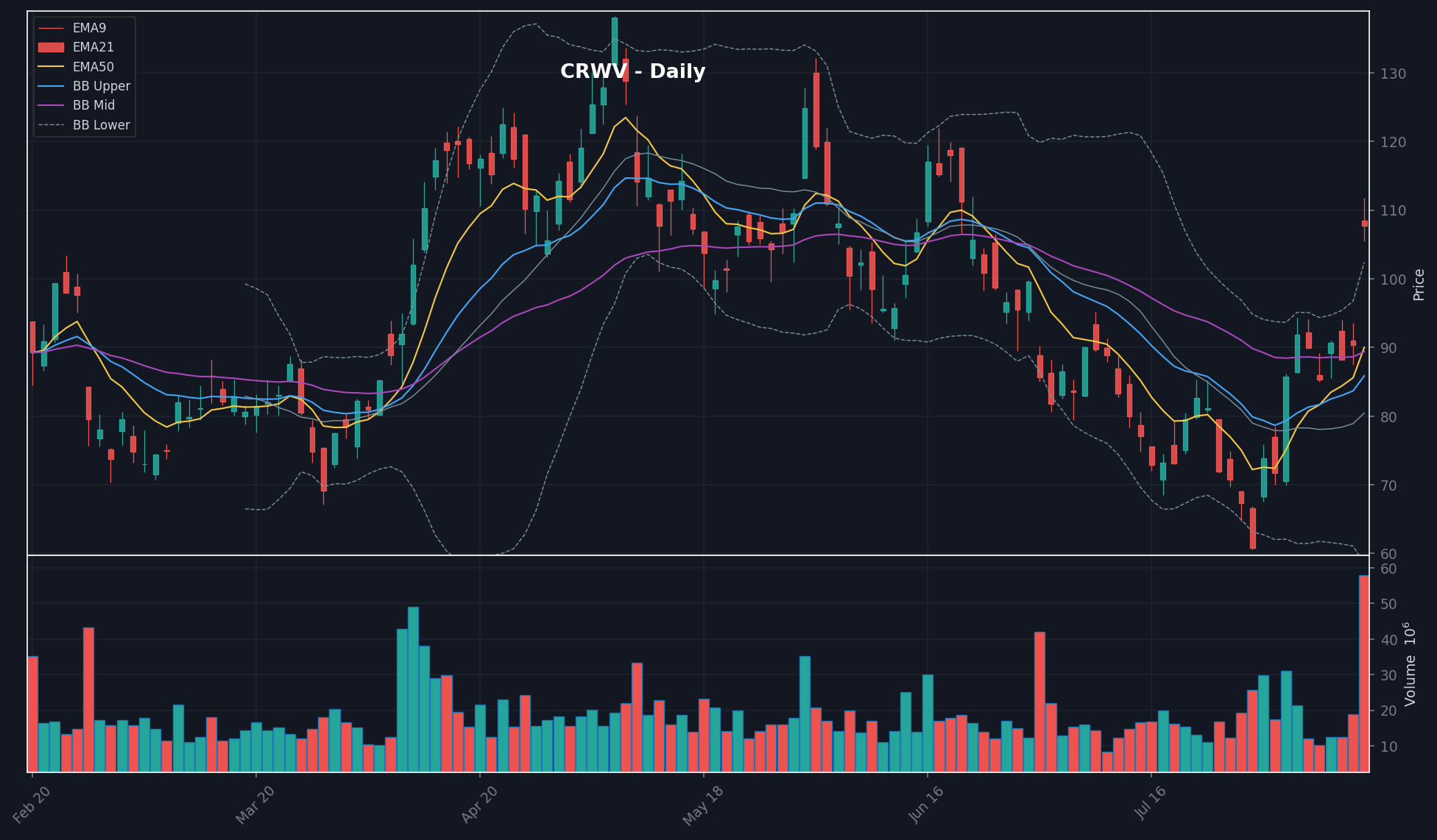 CRWV daily chart