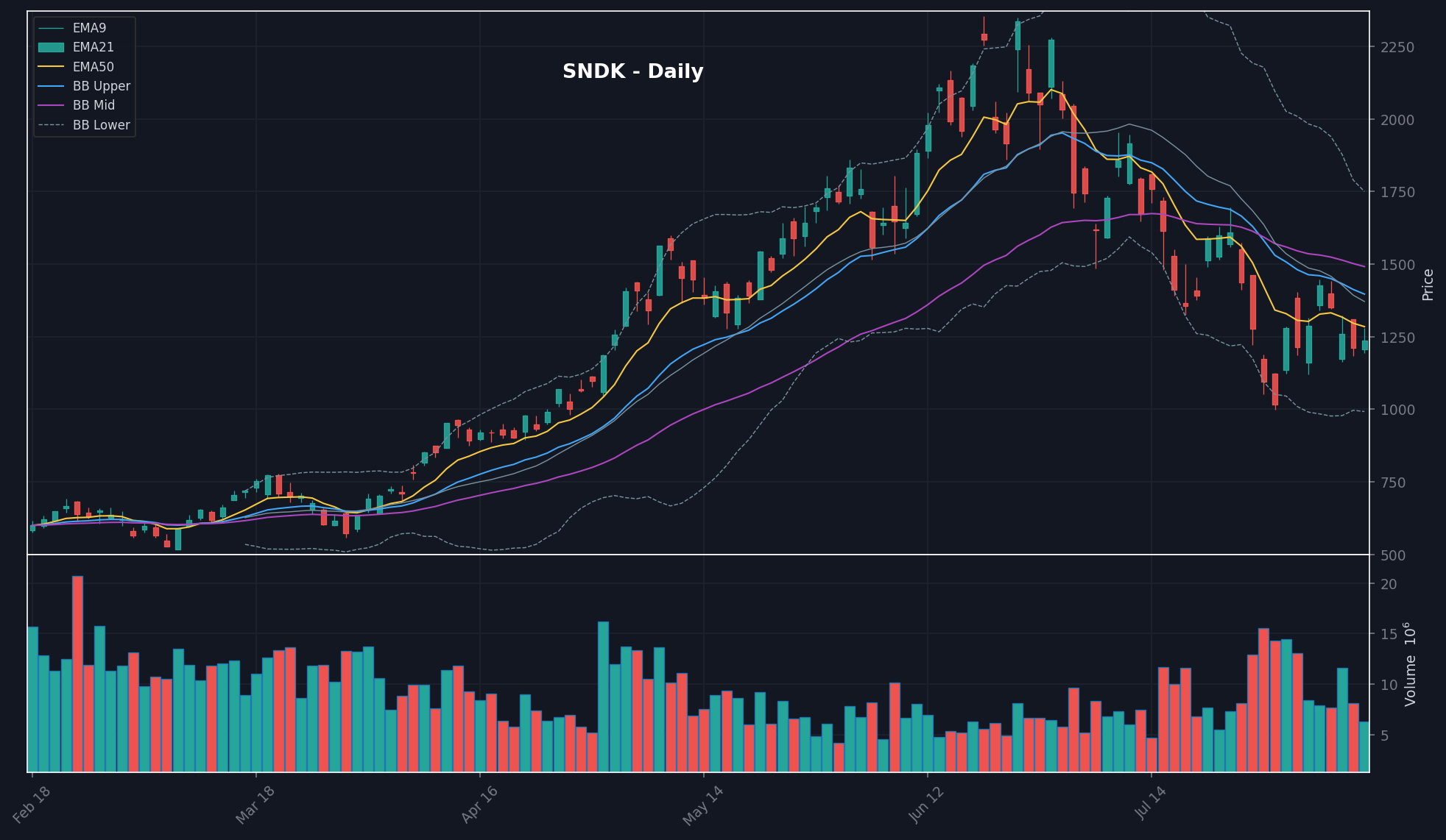 SNDK daily chart