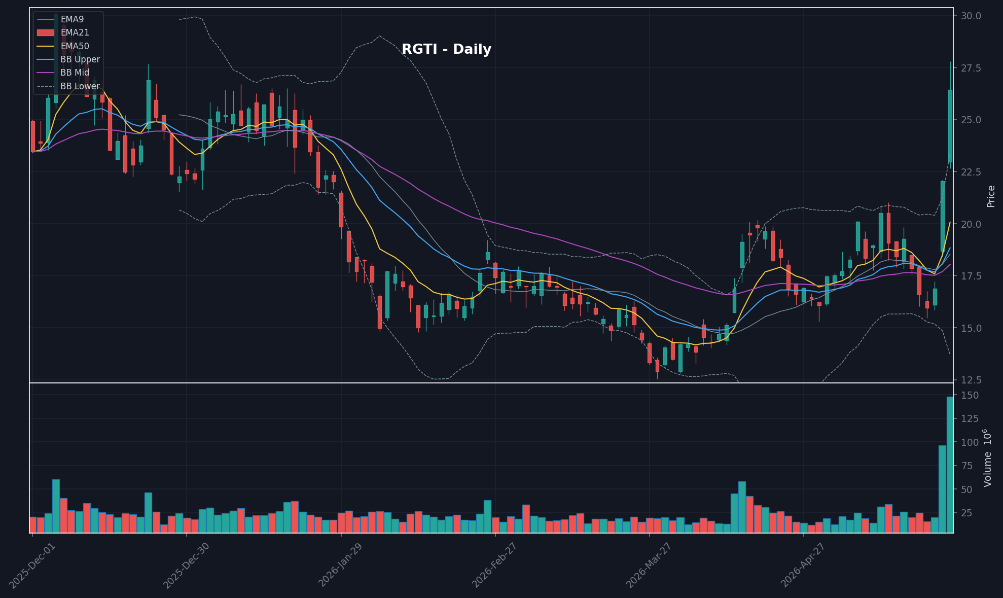 RGTI daily chart