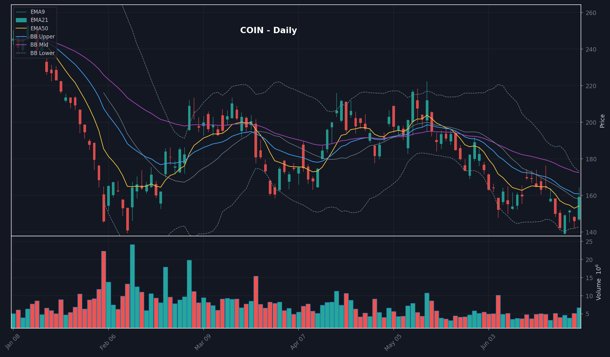 COIN daily chart