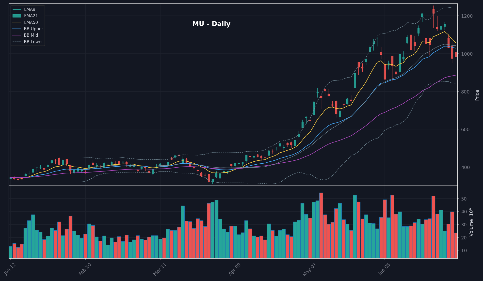 MU daily chart