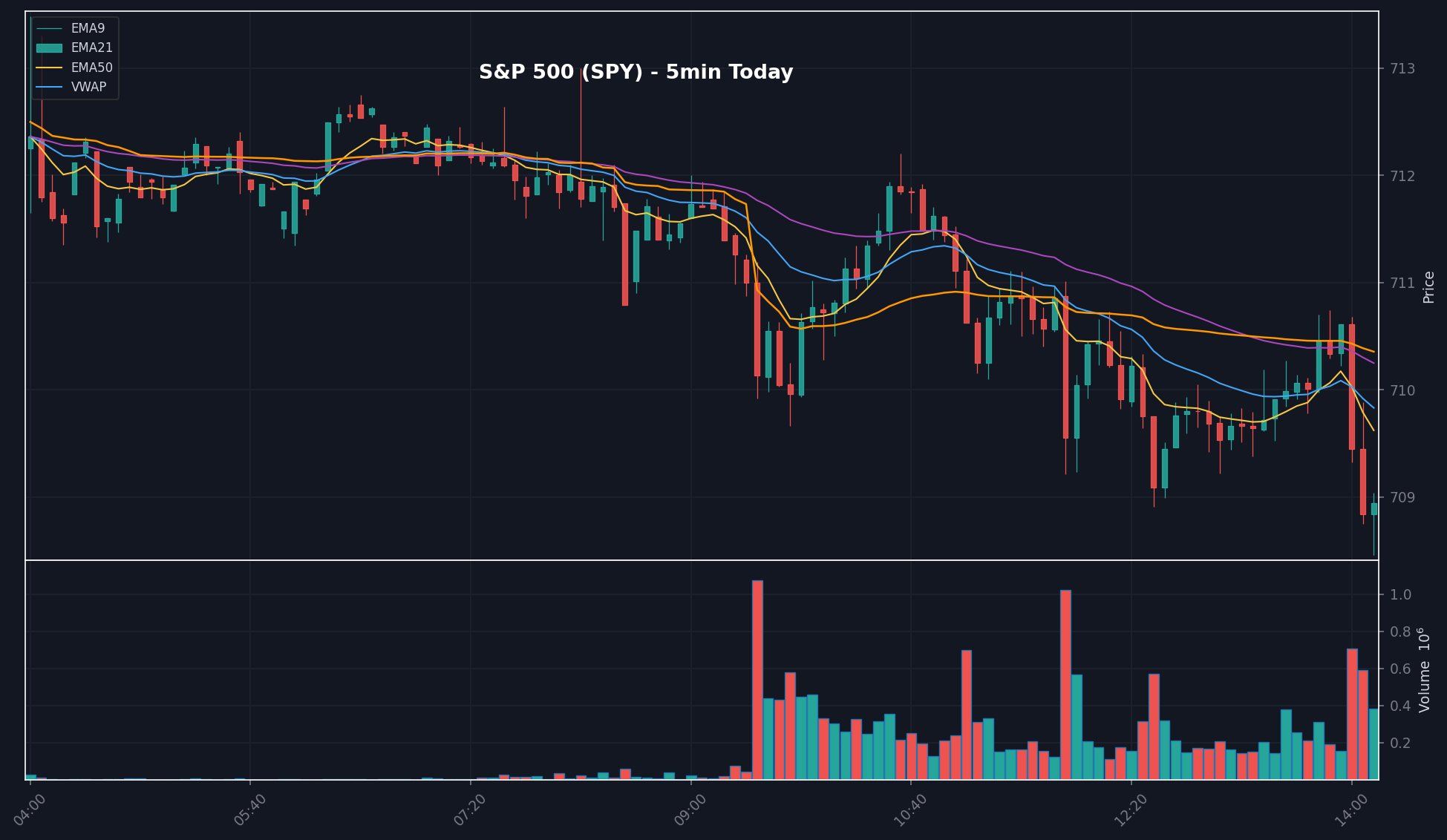 MARKET chart