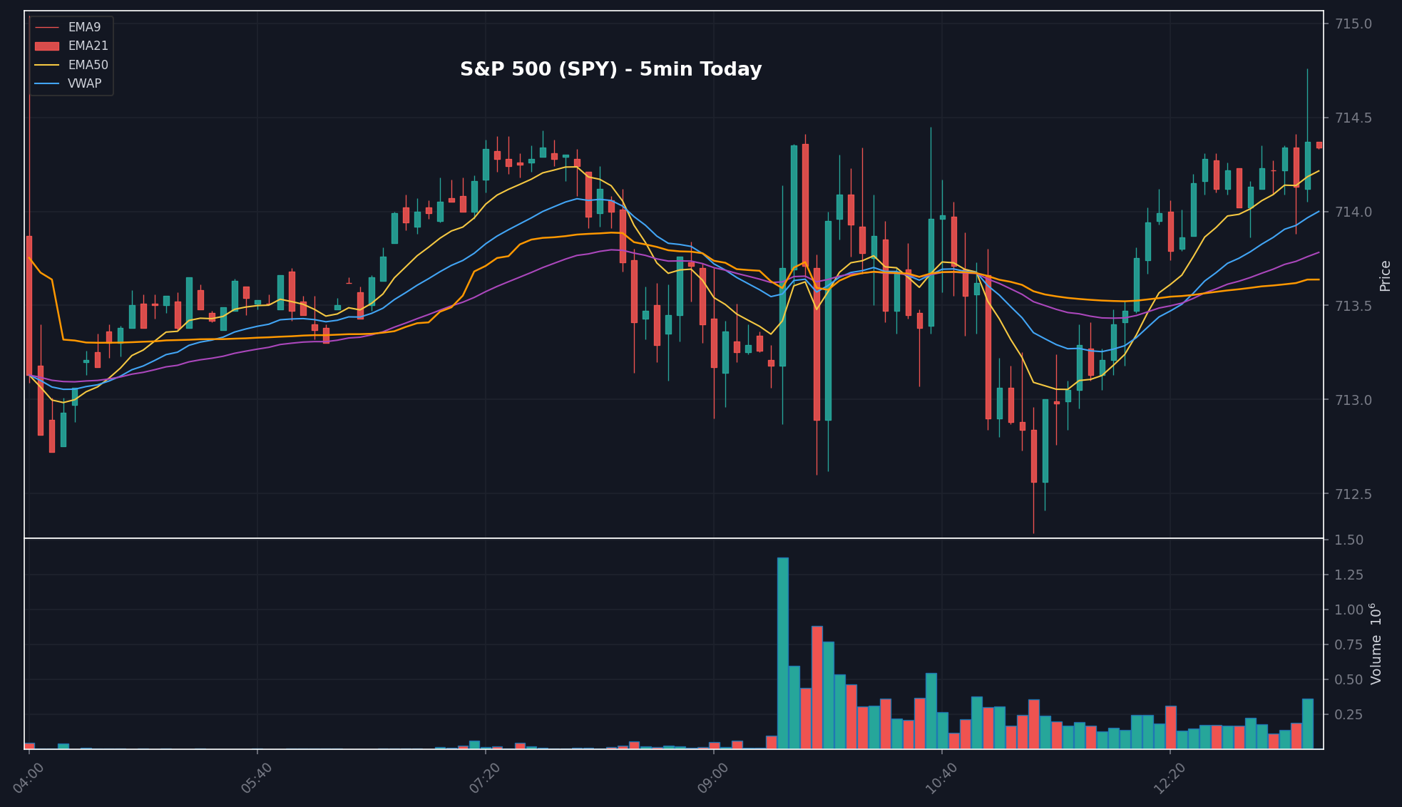 MARKET chart