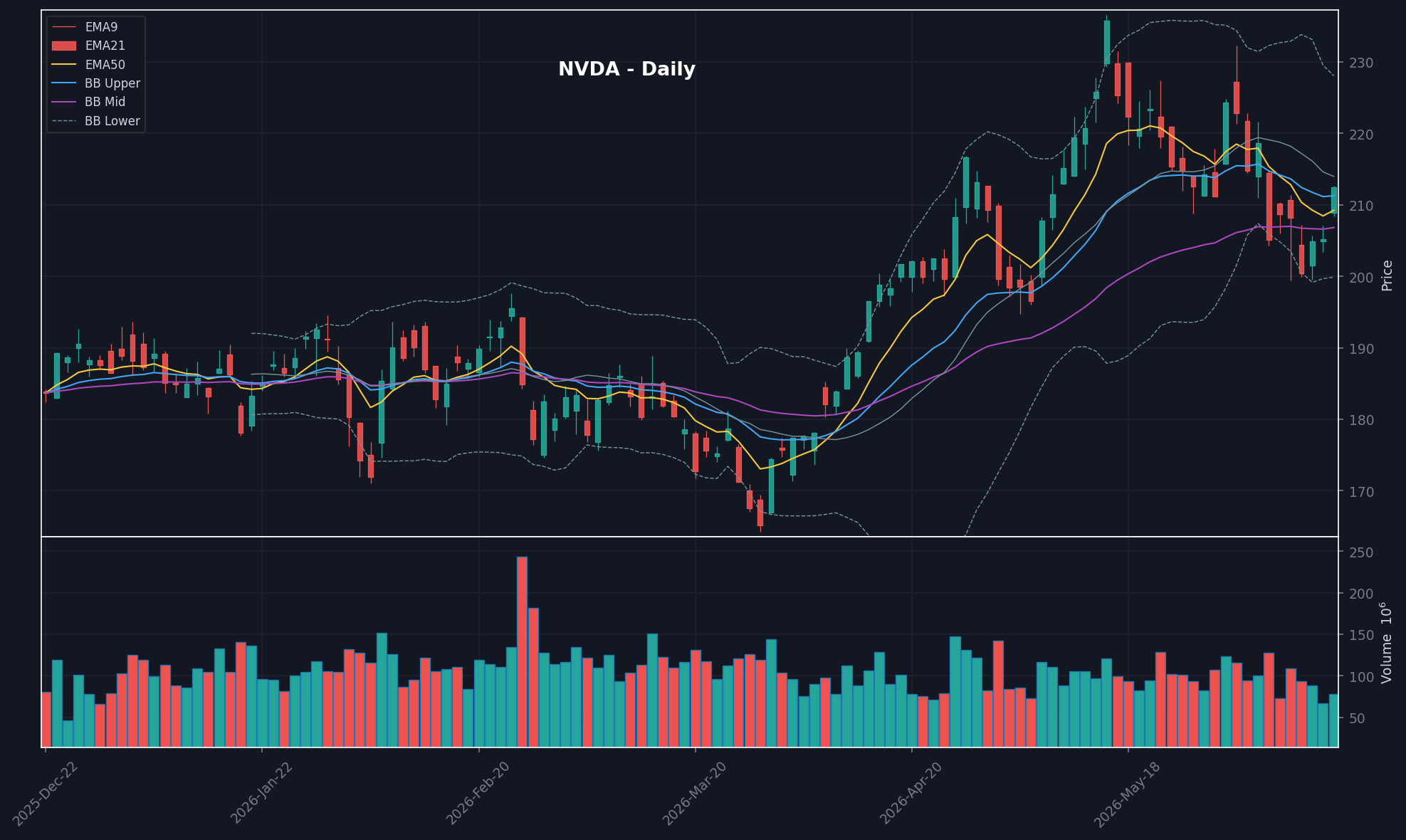 NVDA daily chart