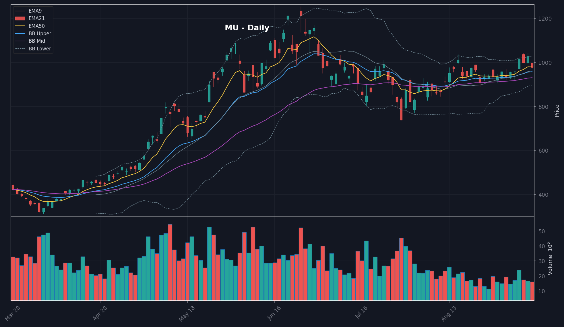 MU daily chart