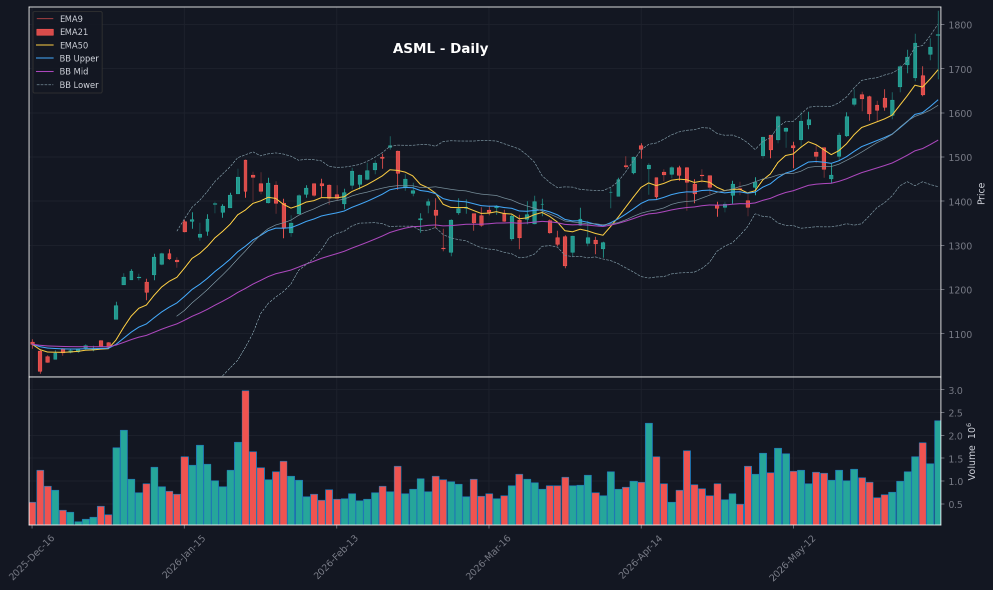 ASML daily chart