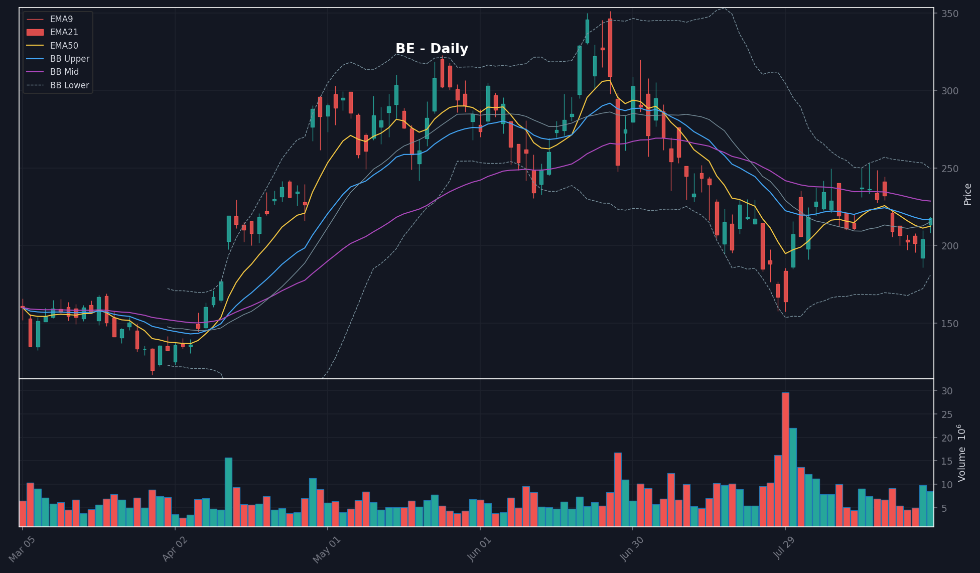 BE daily chart