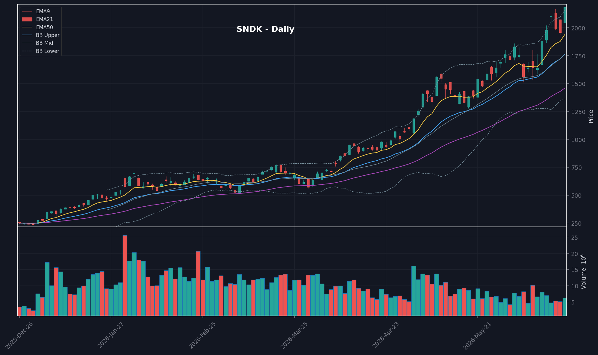 SNDK daily chart