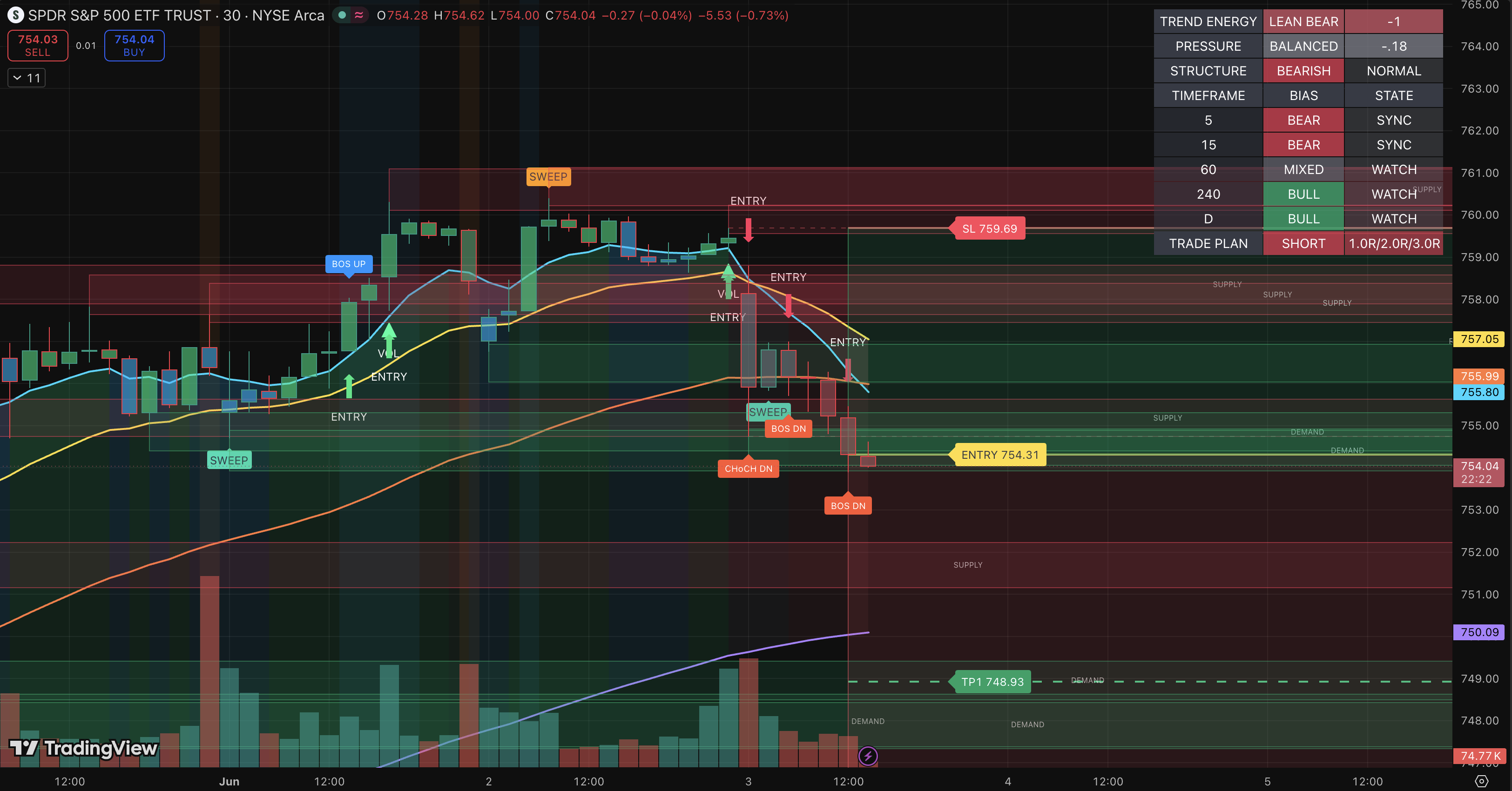 SPY chart