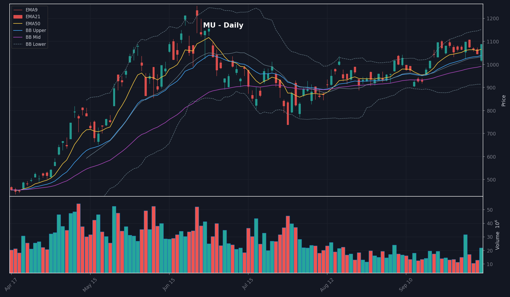 MU daily chart