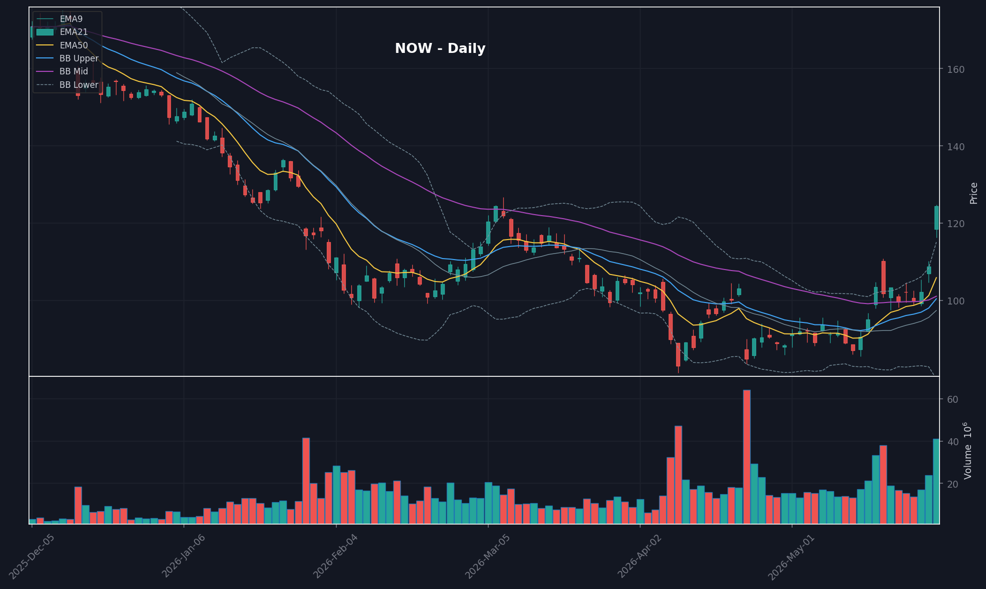 NOW daily chart