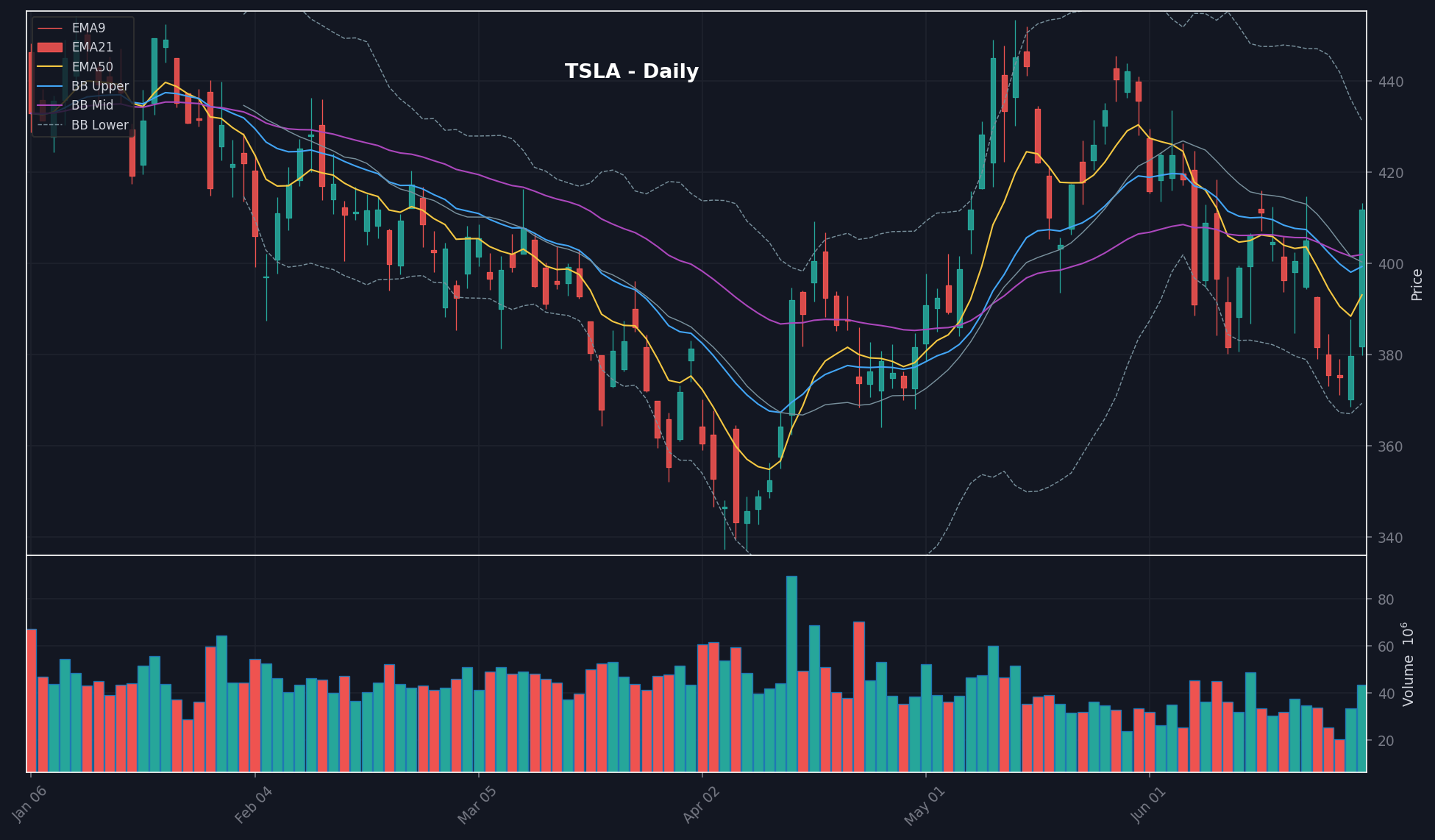 TSLA daily chart