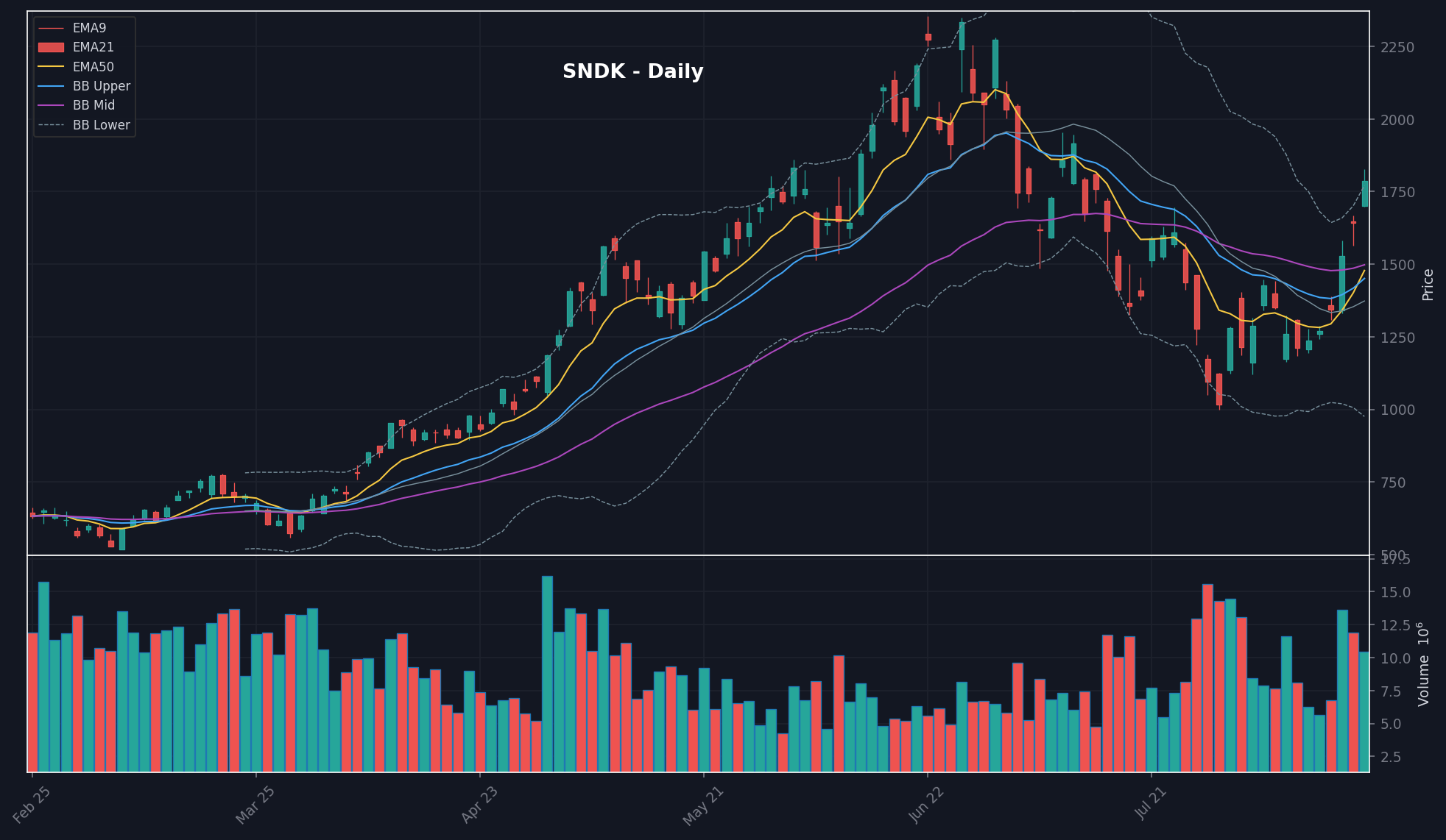 SNDK daily chart