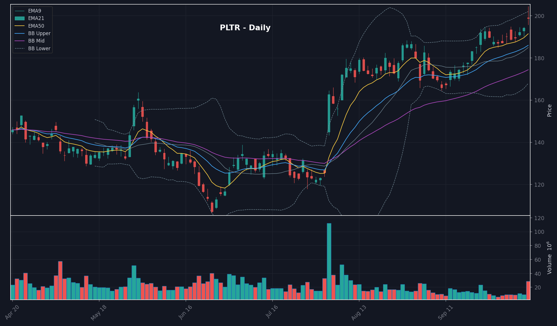 PLTR daily chart
