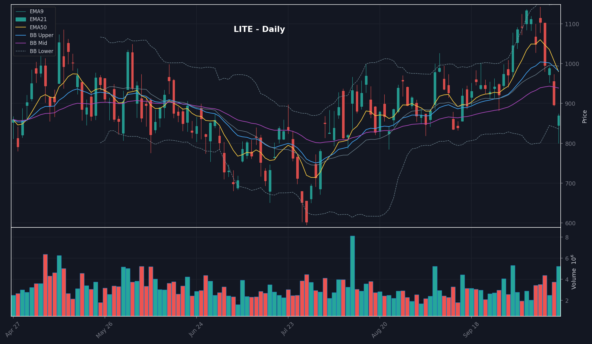 LITE daily chart