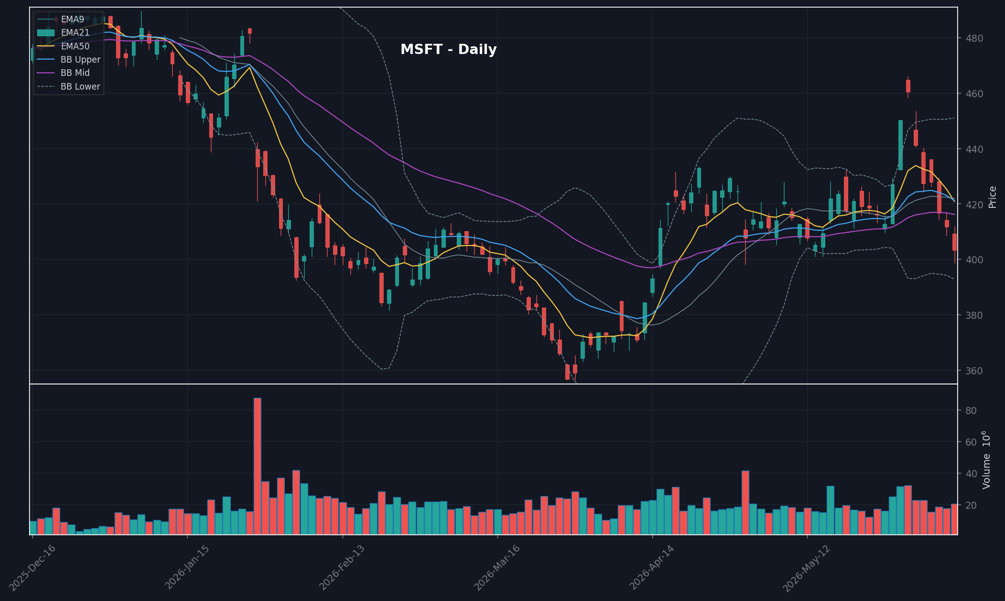 MSFT daily chart