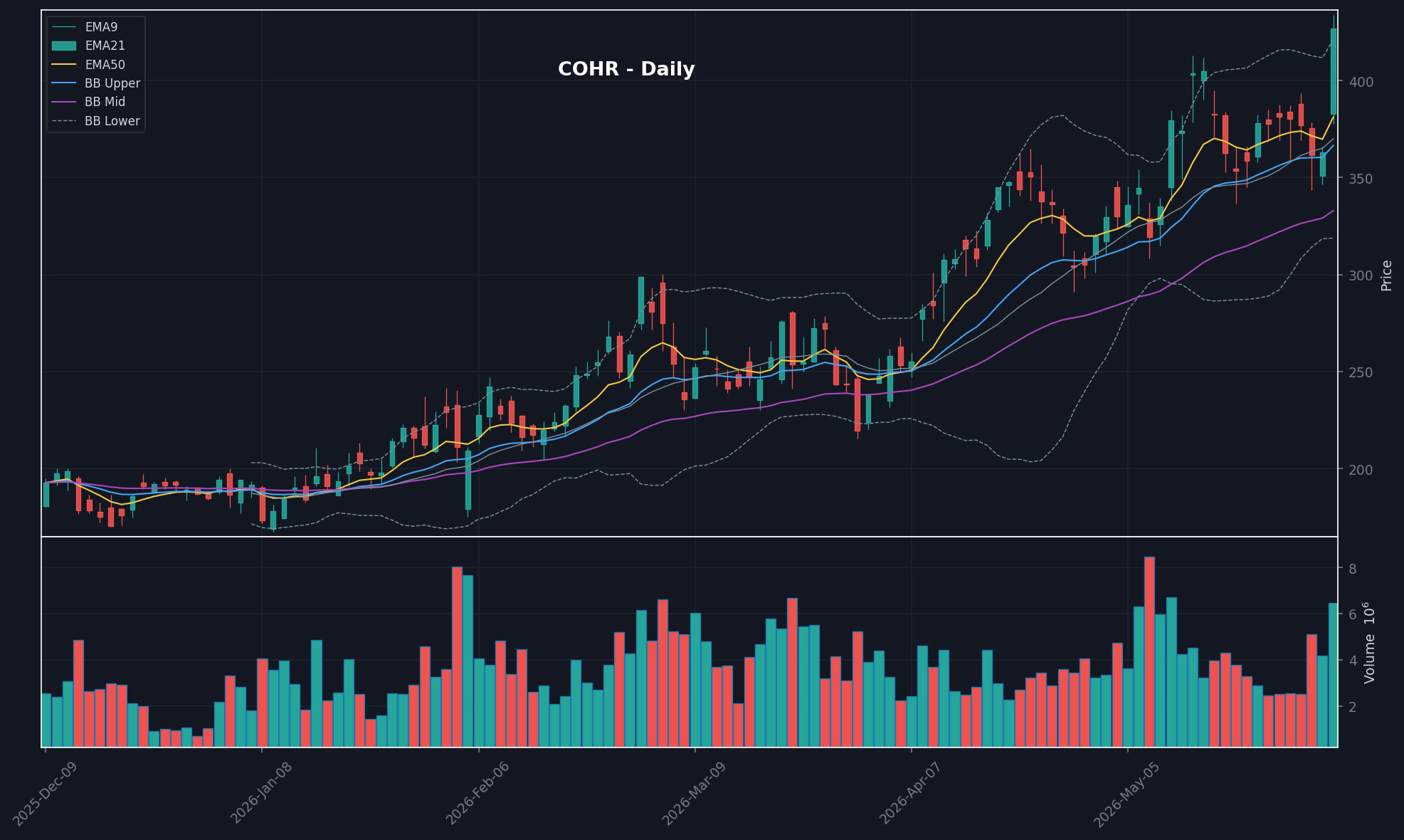 COHR daily chart