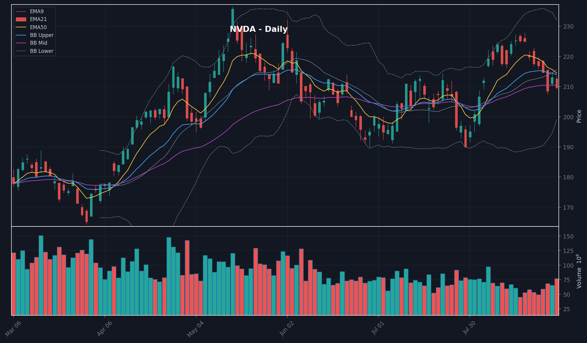 NVDA daily chart
