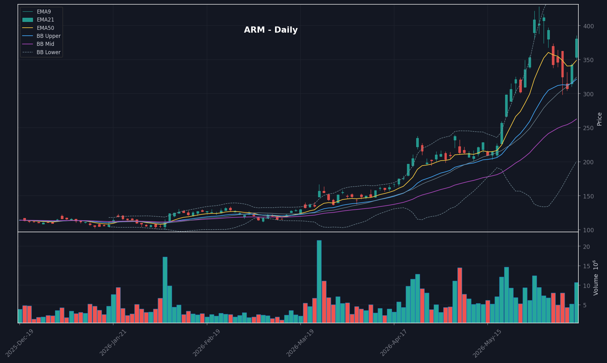ARM daily chart