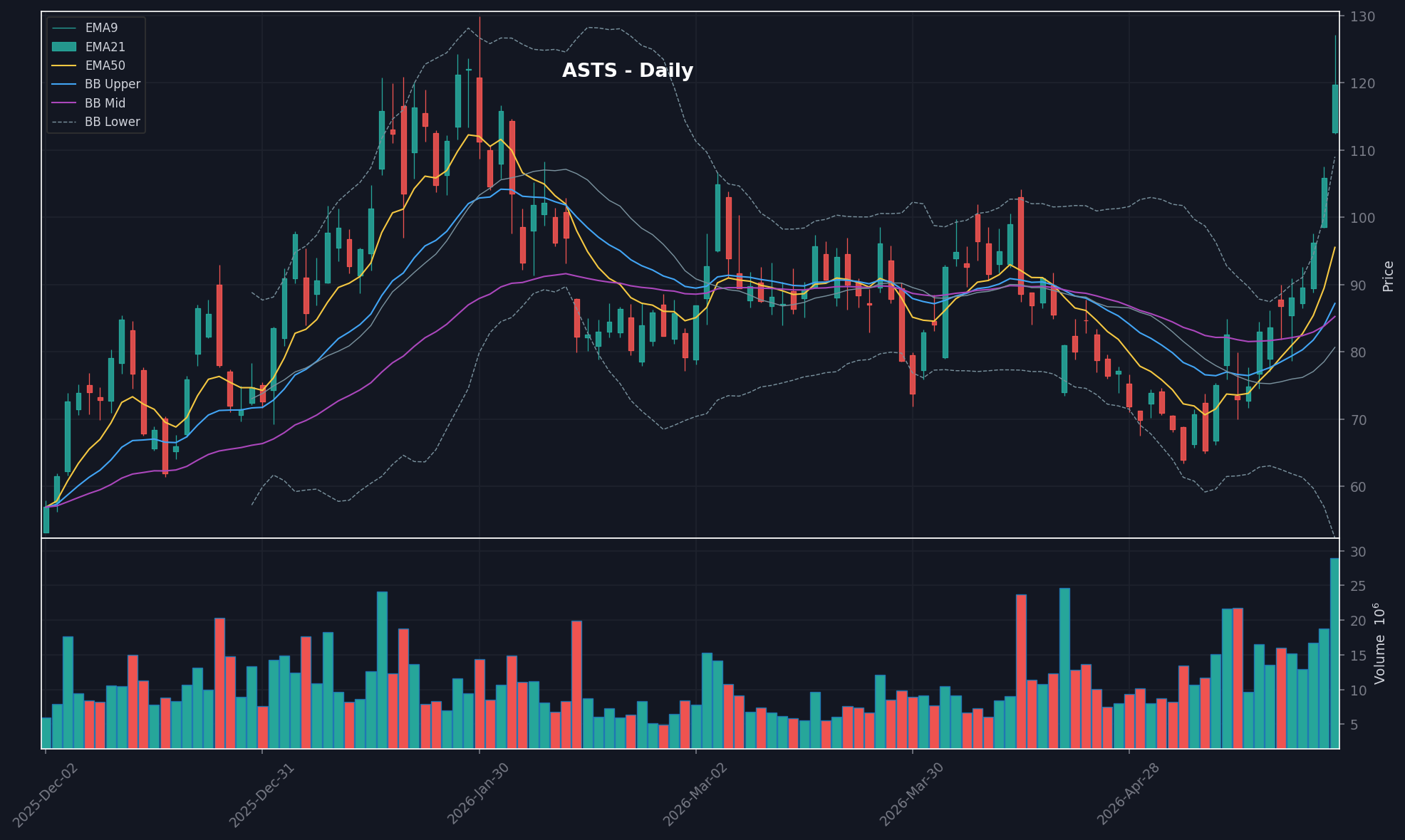 ASTS daily chart
