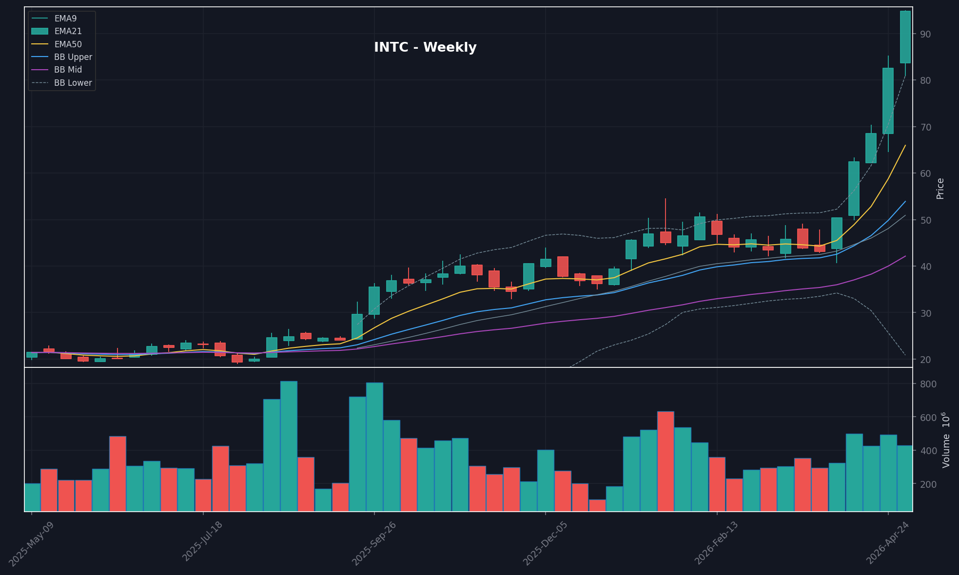 INTC chart