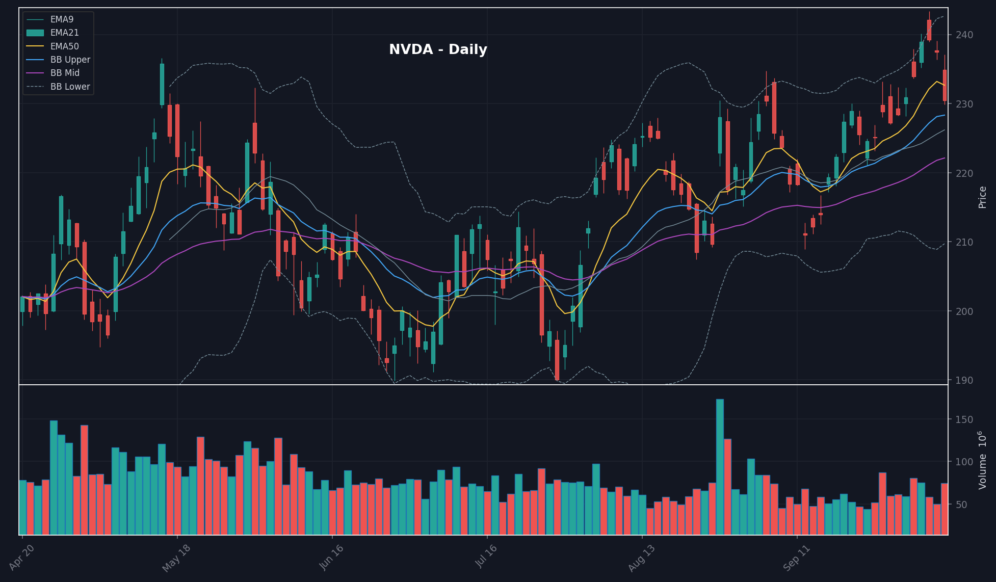 NVDA daily chart