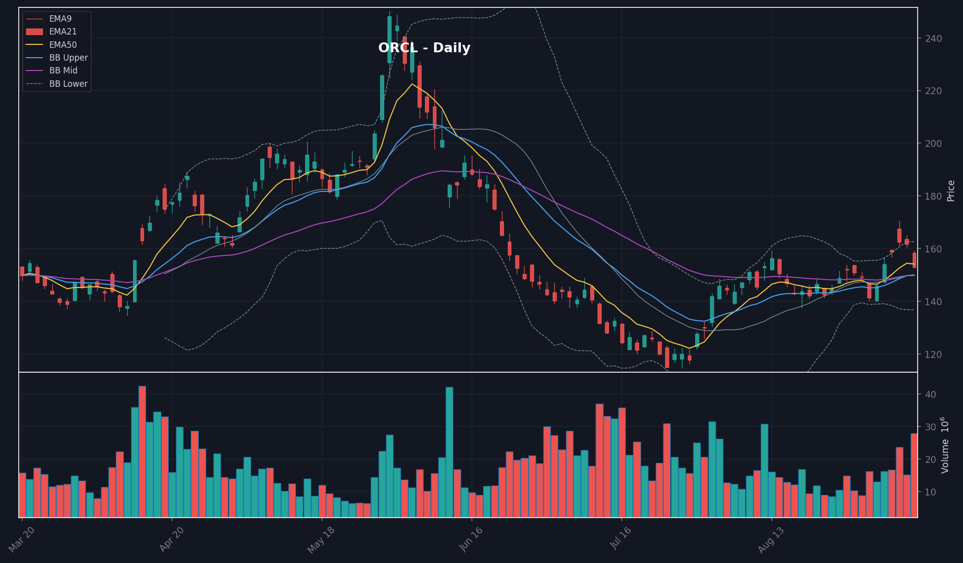 ORCL daily chart