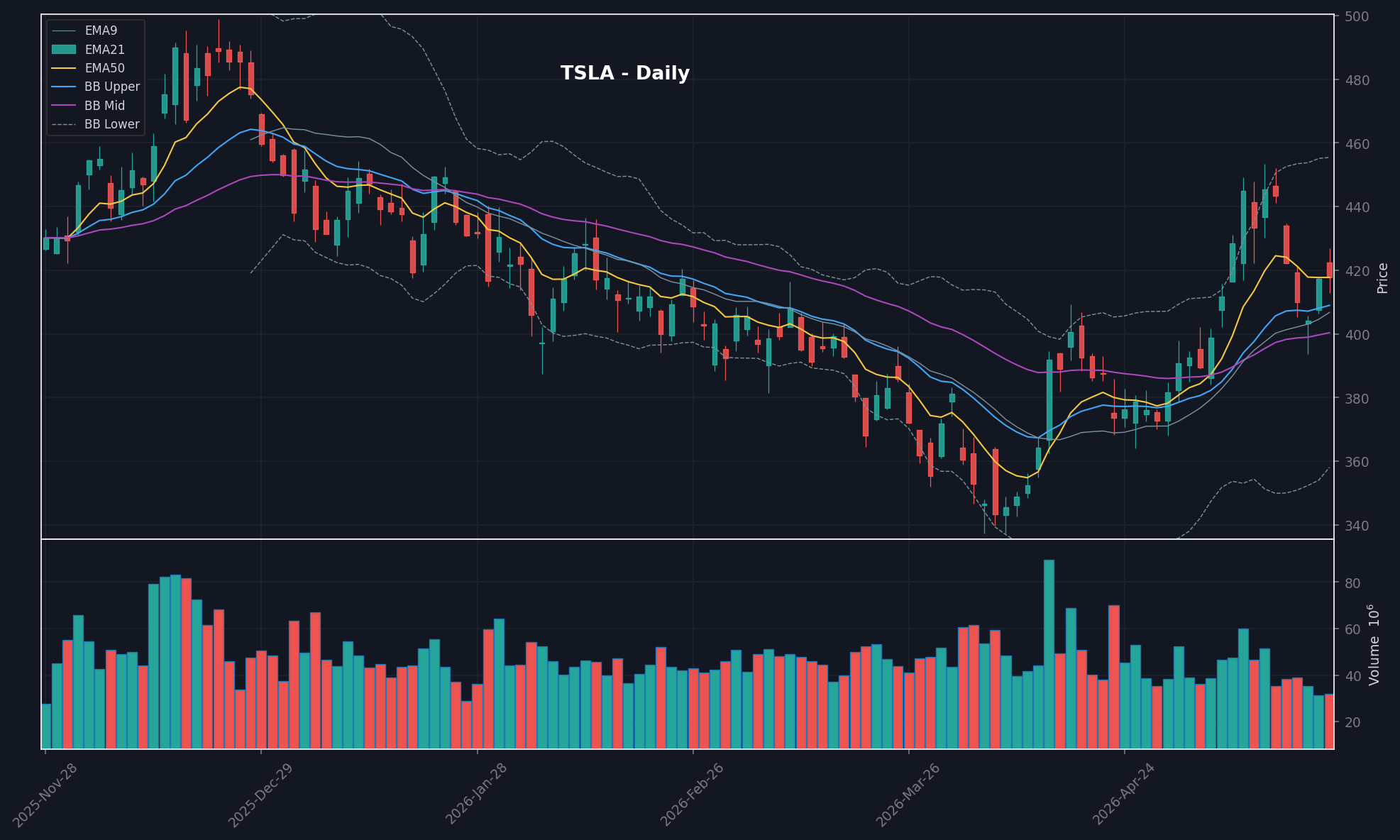 TSLA daily chart