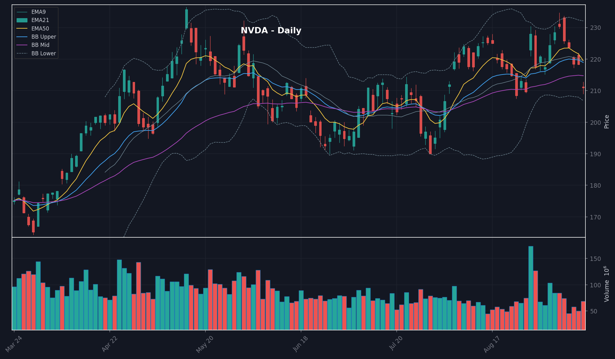 NVDA daily chart