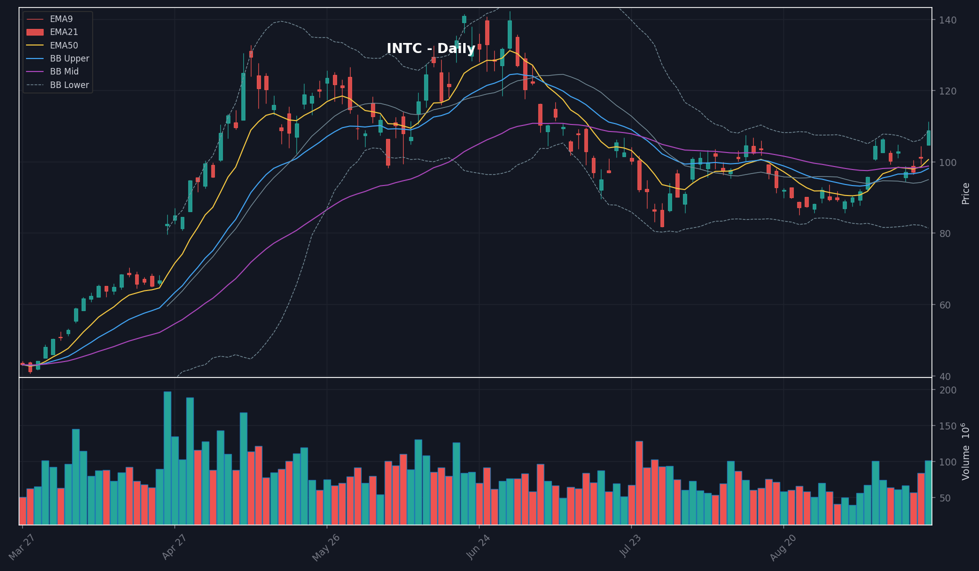 INTC daily chart