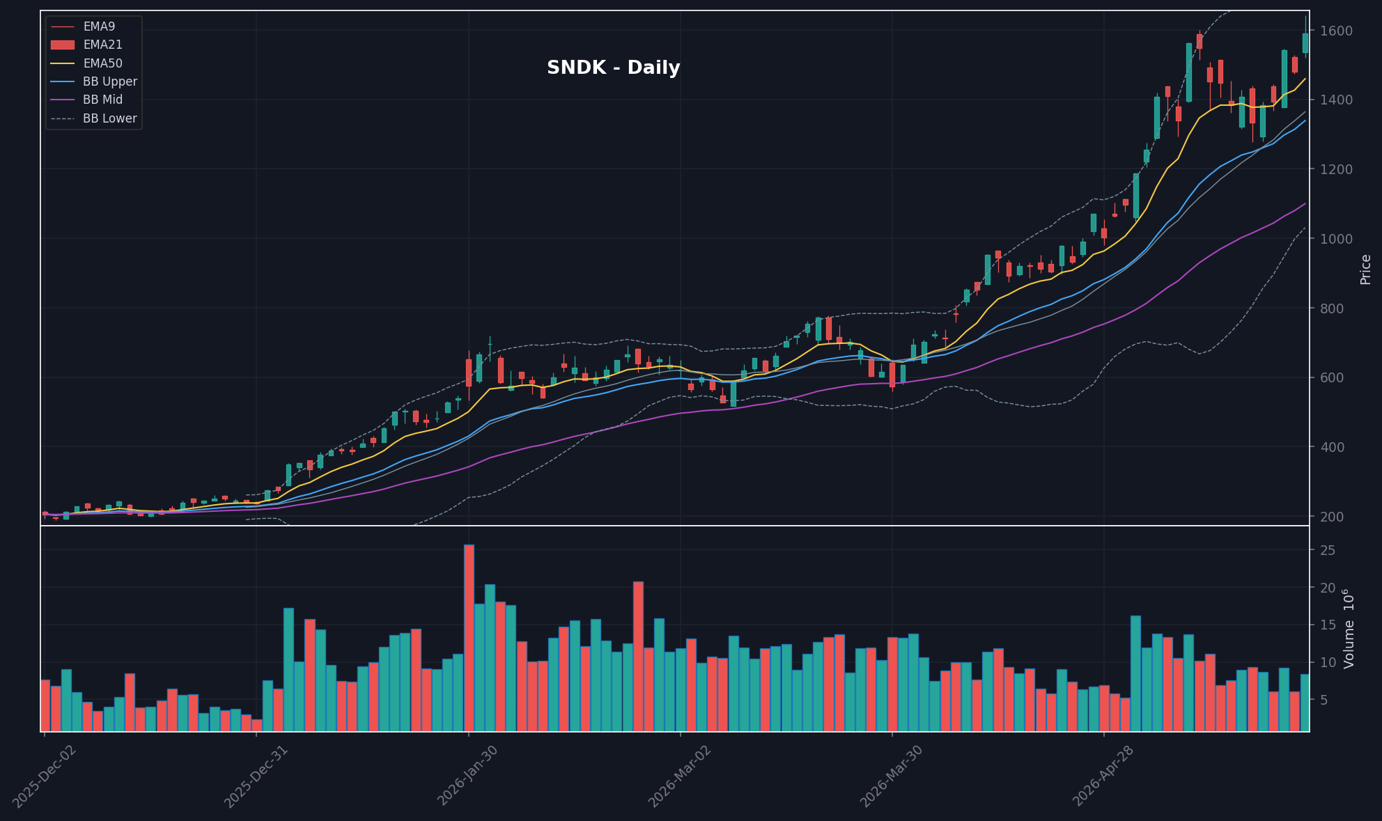 SNDK daily chart