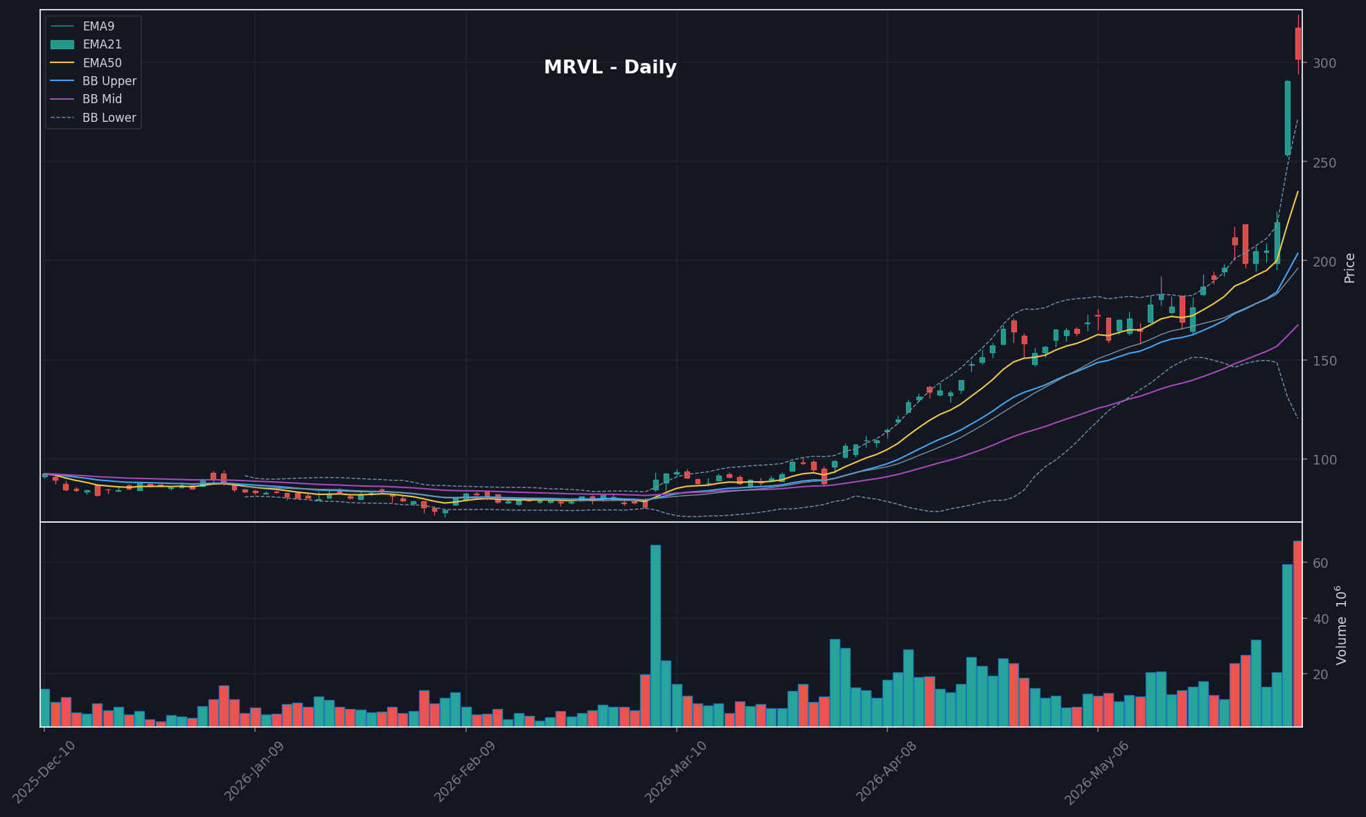 MRVL daily chart