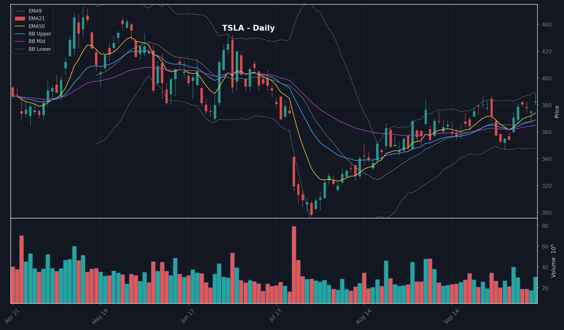 TSLA daily chart