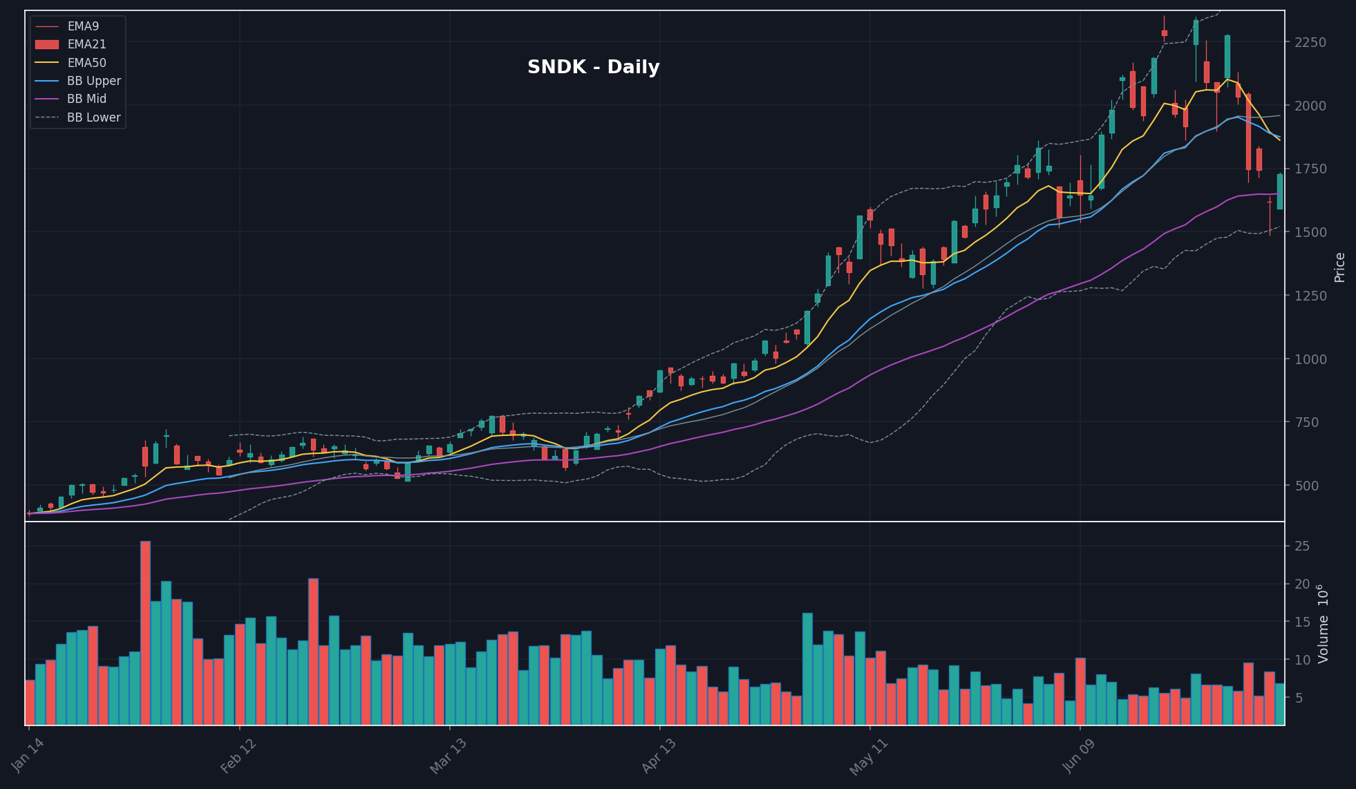 SNDK daily chart
