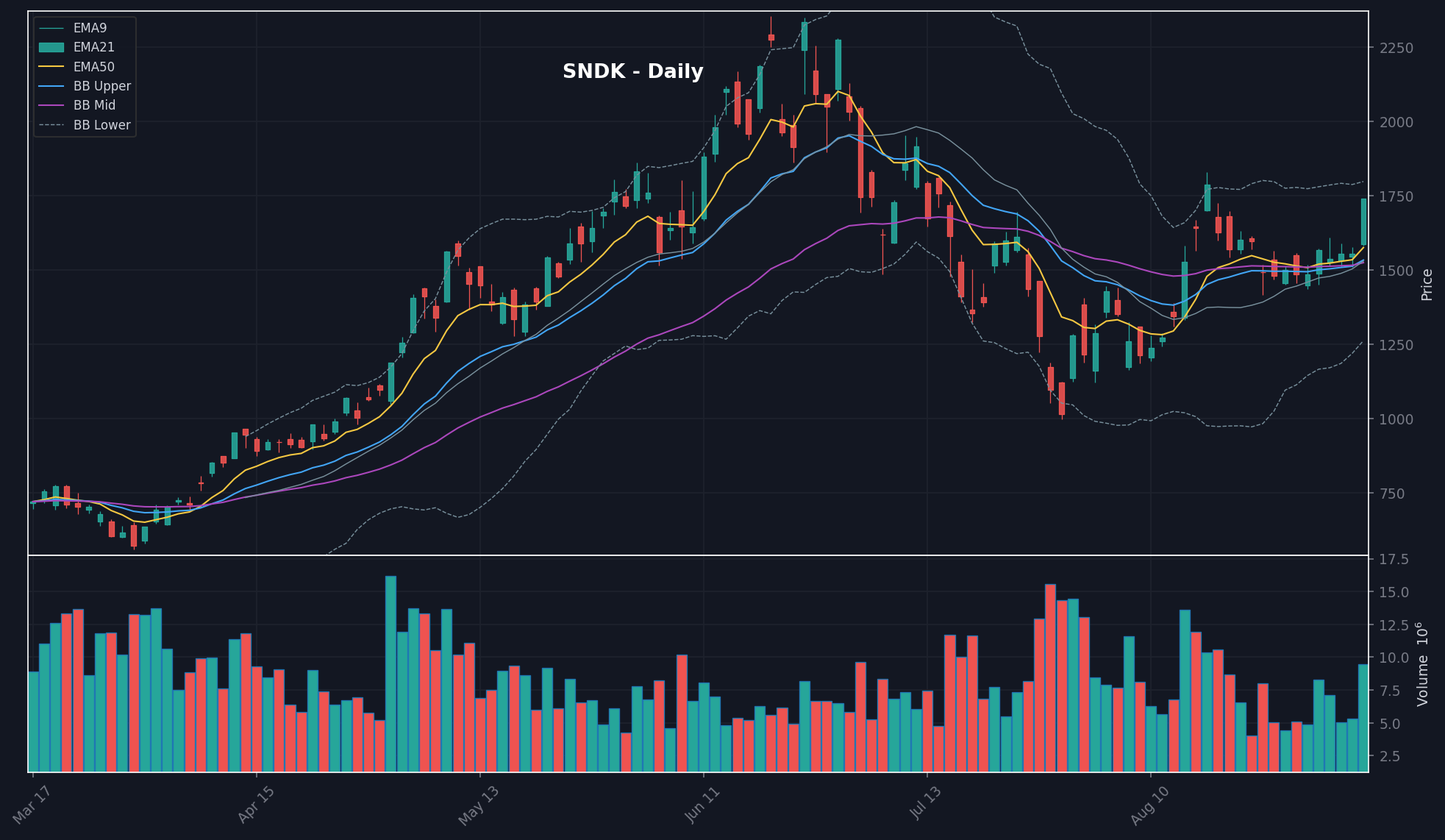 SNDK daily chart