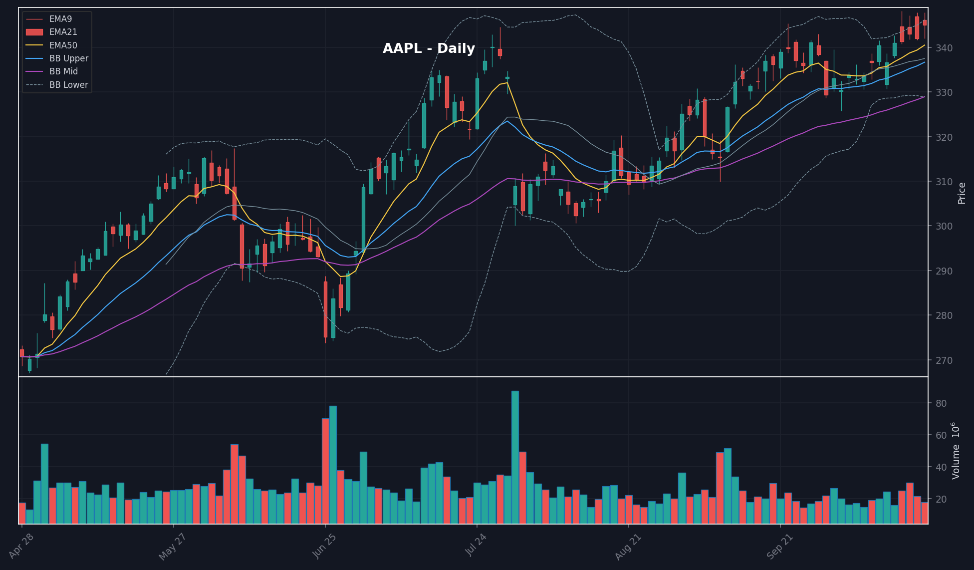 AAPL daily chart