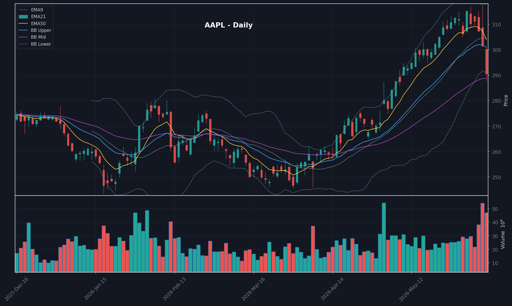 AAPL daily chart