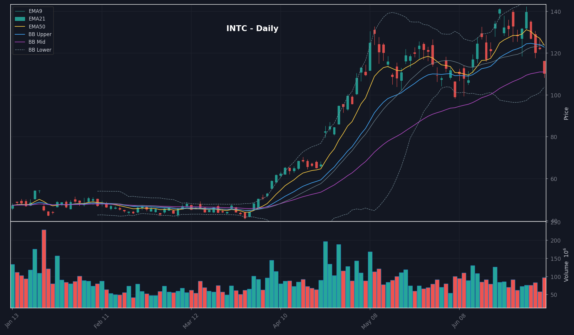 INTC daily chart