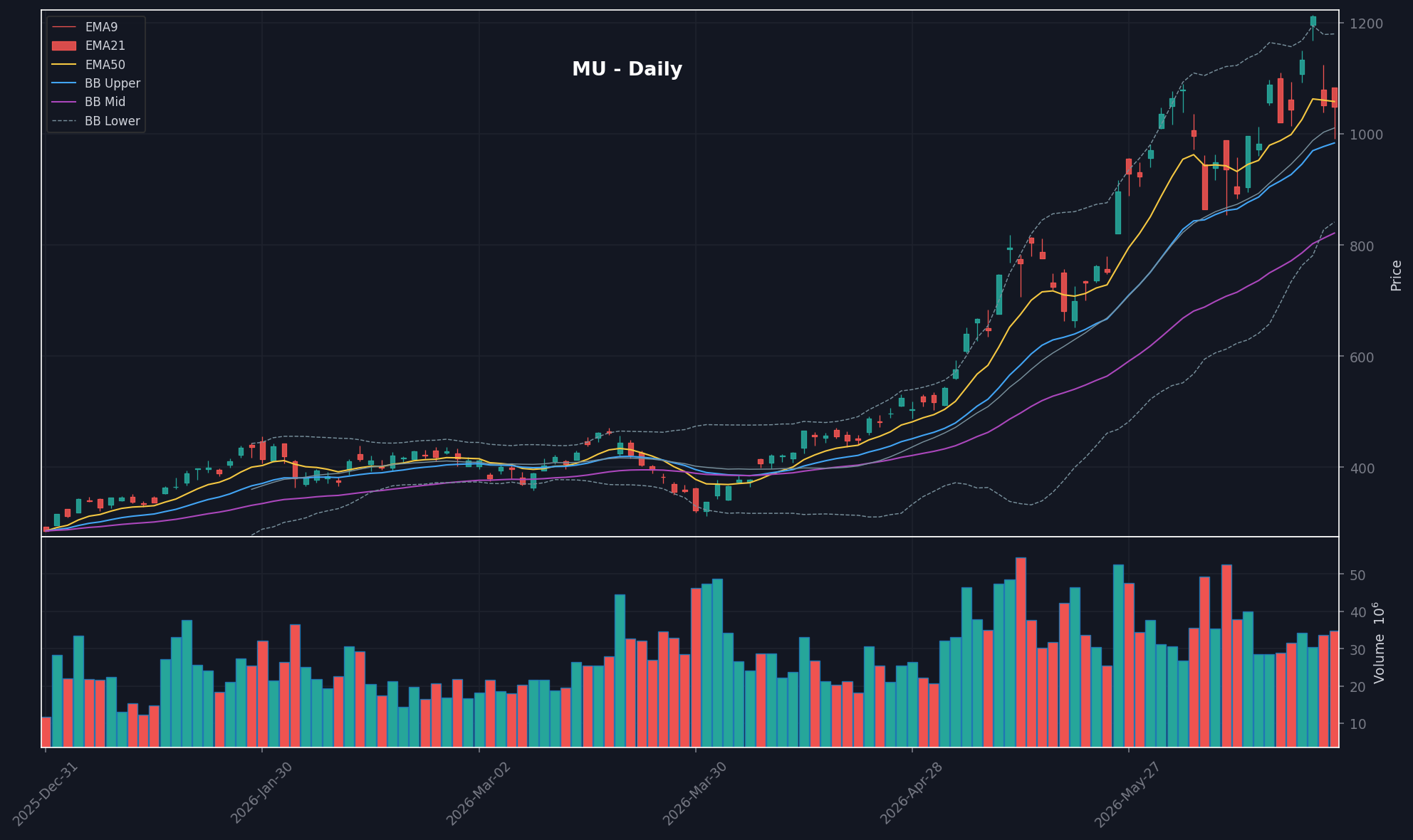 MU daily chart
