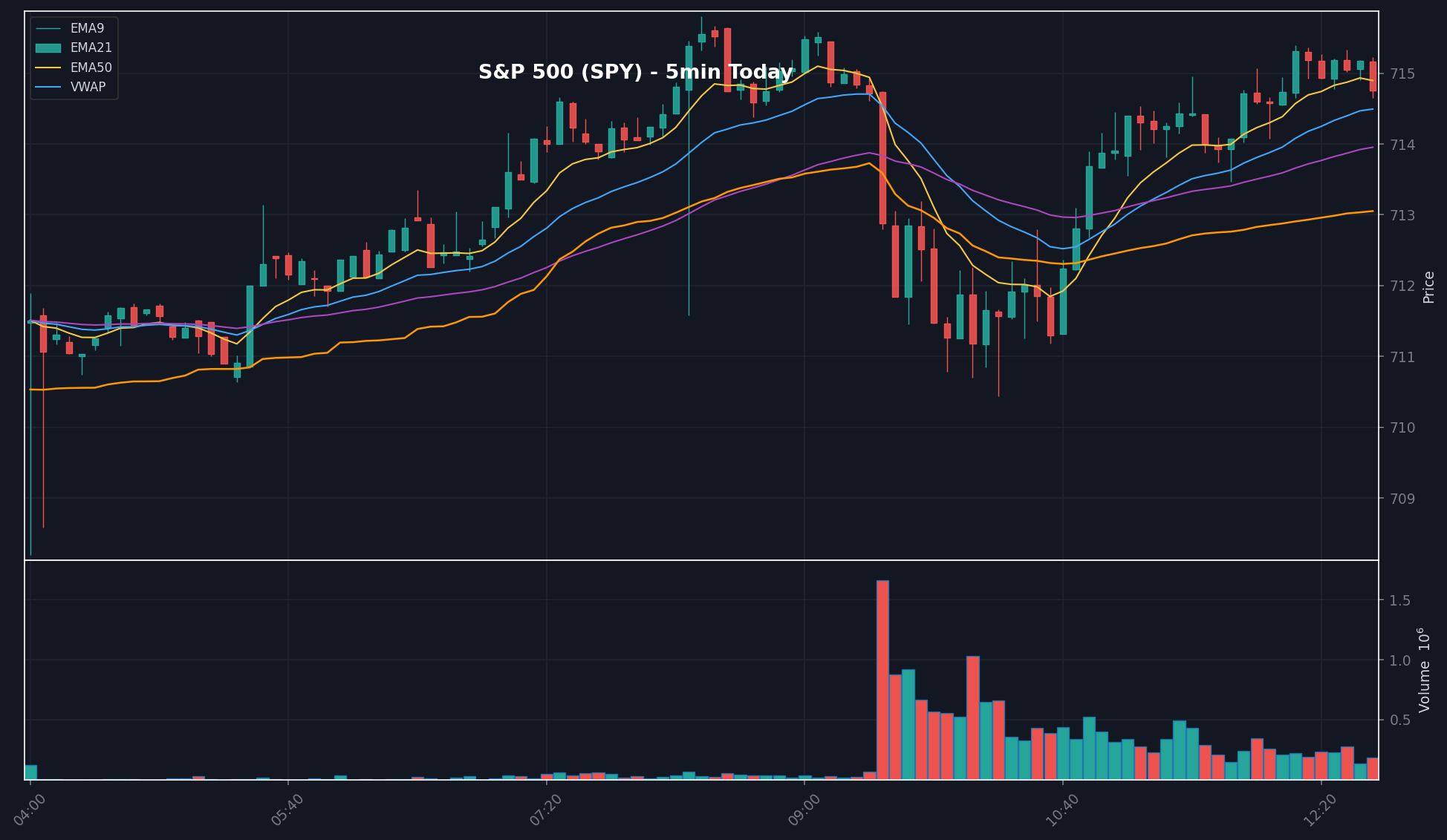 MARKET chart