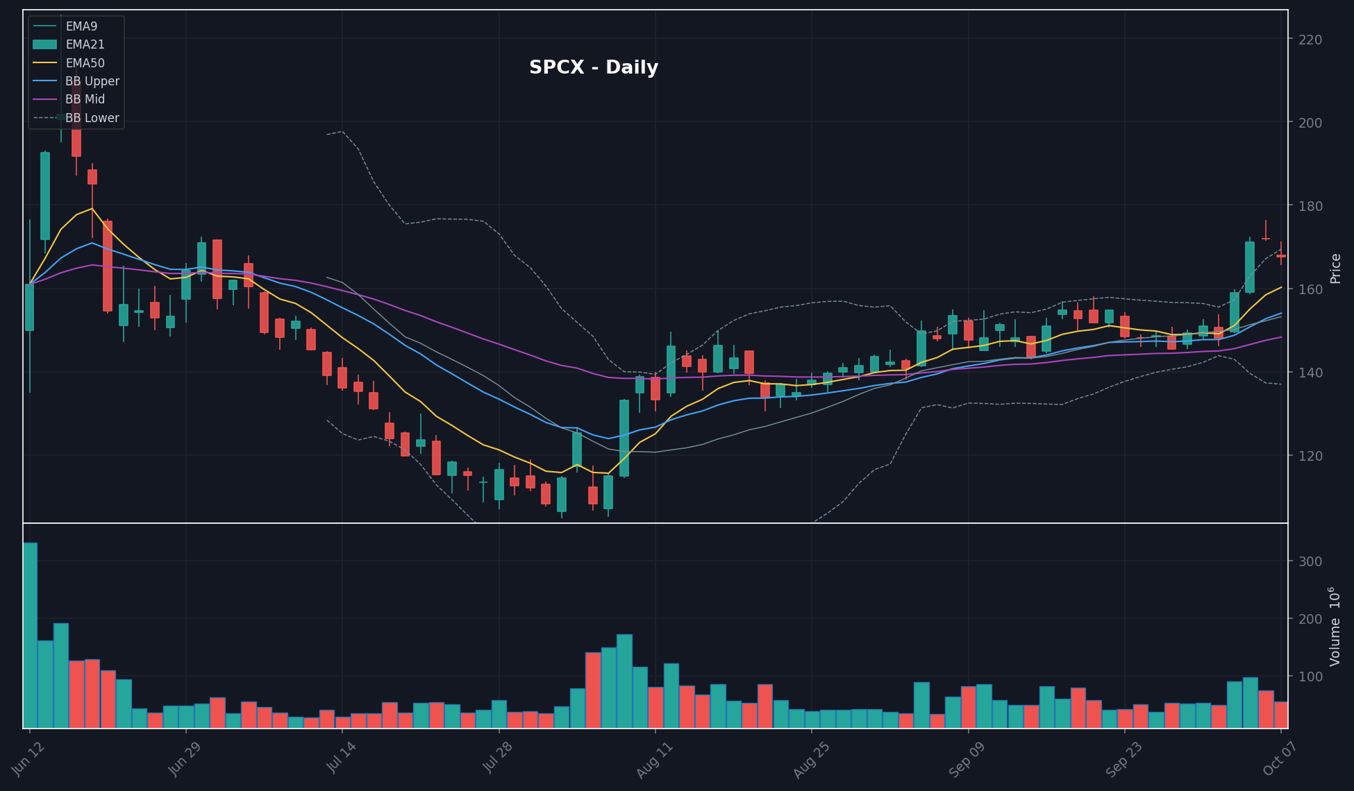 SPCX daily chart