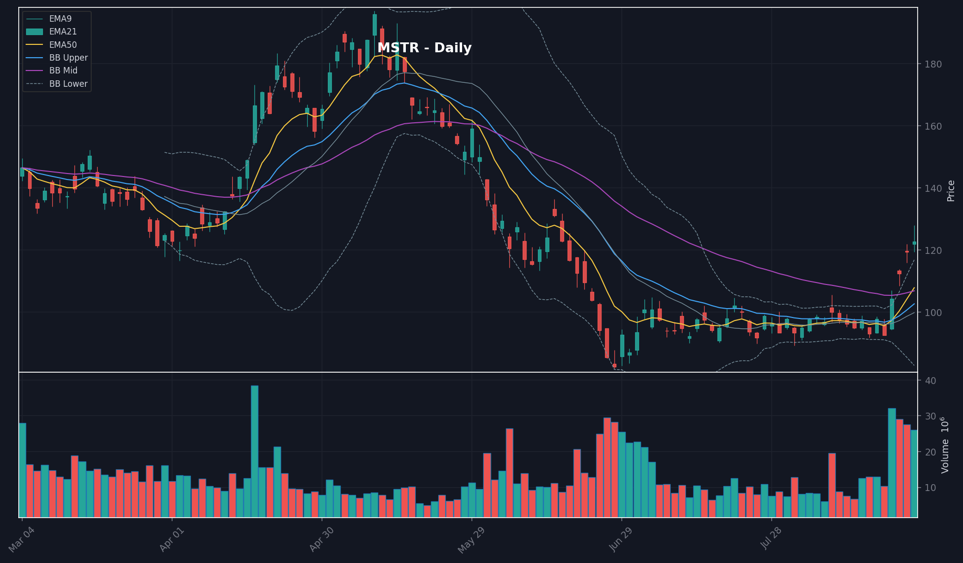 MSTR daily chart
